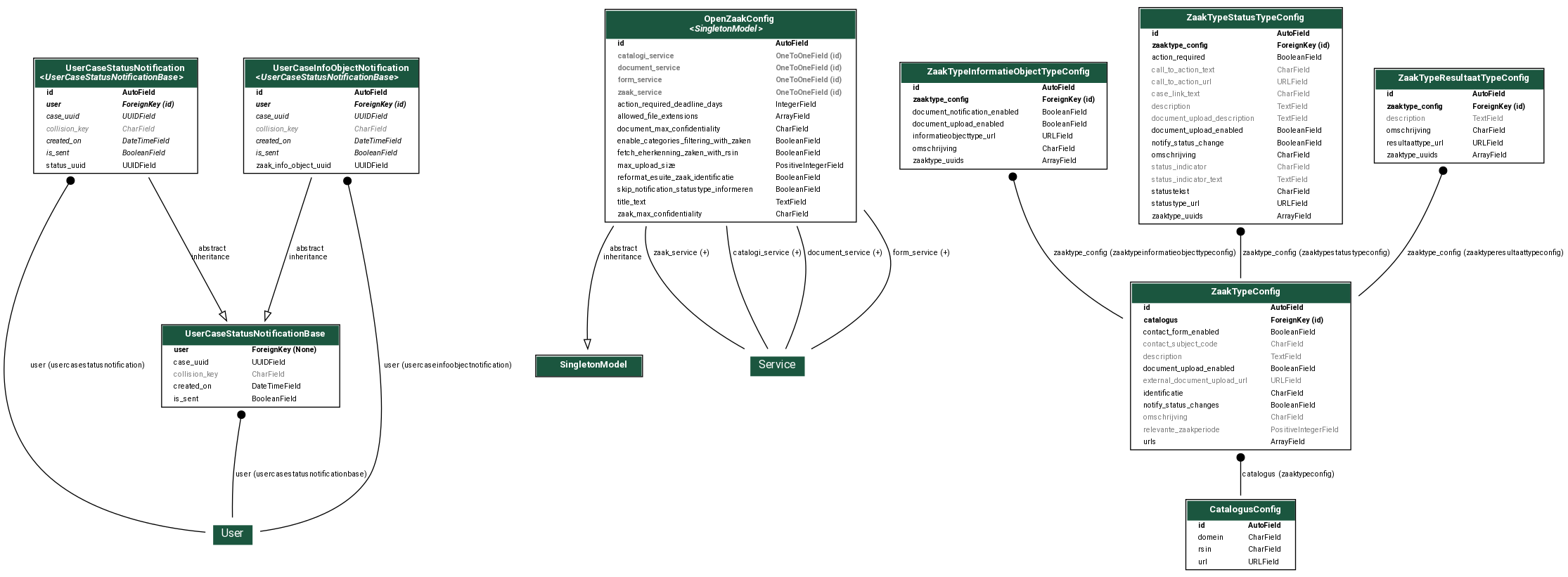digraph model_graph {
  // Dotfile by Django-Extensions graph_models
  // Created: 2024-06-07 19:34
  // Cli Options: openzaak

  fontname = "Roboto"
  fontsize = 8
  splines  = true
  rankdir = "TB"

  node [
    fontname = "Roboto"
    fontsize = 8
    shape = "plaintext"
  ]

  edge [
    fontname = "Roboto"
    fontsize = 8
  ]

  // Labels


  open_inwoner_openzaak_models_UserCaseStatusNotificationBase [label=<
    <TABLE BGCOLOR="white" BORDER="1" CELLBORDER="0" CELLSPACING="0">
    <TR><TD COLSPAN="2" CELLPADDING="5" ALIGN="CENTER" BGCOLOR="#1b563f">
    <FONT FACE="Roboto" COLOR="white" POINT-SIZE="10"><B>
    UserCaseStatusNotificationBase
    </B></FONT></TD></TR>


    <TR><TD ALIGN="LEFT" BORDER="0">
    <FONT FACE="Roboto"><B>user</B></FONT>
    </TD><TD ALIGN="LEFT">
    <FONT FACE="Roboto"><B>ForeignKey (None)</B></FONT>
    </TD></TR>



    <TR><TD ALIGN="LEFT" BORDER="0">
    <FONT FACE="Roboto">case_uuid</FONT>
    </TD><TD ALIGN="LEFT">
    <FONT FACE="Roboto">UUIDField</FONT>
    </TD></TR>



    <TR><TD ALIGN="LEFT" BORDER="0">
    <FONT COLOR="#7B7B7B" FACE="Roboto">collision_key</FONT>
    </TD><TD ALIGN="LEFT">
    <FONT COLOR="#7B7B7B" FACE="Roboto">CharField</FONT>
    </TD></TR>



    <TR><TD ALIGN="LEFT" BORDER="0">
    <FONT FACE="Roboto">created_on</FONT>
    </TD><TD ALIGN="LEFT">
    <FONT FACE="Roboto">DateTimeField</FONT>
    </TD></TR>



    <TR><TD ALIGN="LEFT" BORDER="0">
    <FONT FACE="Roboto">is_sent</FONT>
    </TD><TD ALIGN="LEFT">
    <FONT FACE="Roboto">BooleanField</FONT>
    </TD></TR>


    </TABLE>
    >]

  solo_models_SingletonModel [label=<
    <TABLE BGCOLOR="white" BORDER="1" CELLBORDER="0" CELLSPACING="0">
    <TR><TD COLSPAN="2" CELLPADDING="5" ALIGN="CENTER" BGCOLOR="#1b563f">
    <FONT FACE="Roboto" COLOR="white" POINT-SIZE="10"><B>
    SingletonModel
    </B></FONT></TD></TR>

    </TABLE>
    >]

  open_inwoner_openzaak_models_OpenZaakConfig [label=<
    <TABLE BGCOLOR="white" BORDER="1" CELLBORDER="0" CELLSPACING="0">
    <TR><TD COLSPAN="2" CELLPADDING="5" ALIGN="CENTER" BGCOLOR="#1b563f">
    <FONT FACE="Roboto" COLOR="white" POINT-SIZE="10"><B>
    OpenZaakConfig<BR/><<FONT FACE="Roboto"><I>SingletonModel</I></FONT>>
    </B></FONT></TD></TR>


    <TR><TD ALIGN="LEFT" BORDER="0">
    <FONT FACE="Roboto"><B>id</B></FONT>
    </TD><TD ALIGN="LEFT">
    <FONT FACE="Roboto"><B>AutoField</B></FONT>
    </TD></TR>



    <TR><TD ALIGN="LEFT" BORDER="0">
    <FONT COLOR="#7B7B7B" FACE="Roboto"><B>catalogi_service</B></FONT>
    </TD><TD ALIGN="LEFT">
    <FONT COLOR="#7B7B7B" FACE="Roboto"><B>OneToOneField (id)</B></FONT>
    </TD></TR>



    <TR><TD ALIGN="LEFT" BORDER="0">
    <FONT COLOR="#7B7B7B" FACE="Roboto"><B>document_service</B></FONT>
    </TD><TD ALIGN="LEFT">
    <FONT COLOR="#7B7B7B" FACE="Roboto"><B>OneToOneField (id)</B></FONT>
    </TD></TR>



    <TR><TD ALIGN="LEFT" BORDER="0">
    <FONT COLOR="#7B7B7B" FACE="Roboto"><B>form_service</B></FONT>
    </TD><TD ALIGN="LEFT">
    <FONT COLOR="#7B7B7B" FACE="Roboto"><B>OneToOneField (id)</B></FONT>
    </TD></TR>



    <TR><TD ALIGN="LEFT" BORDER="0">
    <FONT COLOR="#7B7B7B" FACE="Roboto"><B>zaak_service</B></FONT>
    </TD><TD ALIGN="LEFT">
    <FONT COLOR="#7B7B7B" FACE="Roboto"><B>OneToOneField (id)</B></FONT>
    </TD></TR>



    <TR><TD ALIGN="LEFT" BORDER="0">
    <FONT FACE="Roboto">action_required_deadline_days</FONT>
    </TD><TD ALIGN="LEFT">
    <FONT FACE="Roboto">IntegerField</FONT>
    </TD></TR>



    <TR><TD ALIGN="LEFT" BORDER="0">
    <FONT FACE="Roboto">allowed_file_extensions</FONT>
    </TD><TD ALIGN="LEFT">
    <FONT FACE="Roboto">ArrayField</FONT>
    </TD></TR>



    <TR><TD ALIGN="LEFT" BORDER="0">
    <FONT FACE="Roboto">document_max_confidentiality</FONT>
    </TD><TD ALIGN="LEFT">
    <FONT FACE="Roboto">CharField</FONT>
    </TD></TR>



    <TR><TD ALIGN="LEFT" BORDER="0">
    <FONT FACE="Roboto">enable_categories_filtering_with_zaken</FONT>
    </TD><TD ALIGN="LEFT">
    <FONT FACE="Roboto">BooleanField</FONT>
    </TD></TR>



    <TR><TD ALIGN="LEFT" BORDER="0">
    <FONT FACE="Roboto">fetch_eherkenning_zaken_with_rsin</FONT>
    </TD><TD ALIGN="LEFT">
    <FONT FACE="Roboto">BooleanField</FONT>
    </TD></TR>



    <TR><TD ALIGN="LEFT" BORDER="0">
    <FONT FACE="Roboto">max_upload_size</FONT>
    </TD><TD ALIGN="LEFT">
    <FONT FACE="Roboto">PositiveIntegerField</FONT>
    </TD></TR>



    <TR><TD ALIGN="LEFT" BORDER="0">
    <FONT FACE="Roboto">reformat_esuite_zaak_identificatie</FONT>
    </TD><TD ALIGN="LEFT">
    <FONT FACE="Roboto">BooleanField</FONT>
    </TD></TR>



    <TR><TD ALIGN="LEFT" BORDER="0">
    <FONT FACE="Roboto">skip_notification_statustype_informeren</FONT>
    </TD><TD ALIGN="LEFT">
    <FONT FACE="Roboto">BooleanField</FONT>
    </TD></TR>



    <TR><TD ALIGN="LEFT" BORDER="0">
    <FONT FACE="Roboto">title_text</FONT>
    </TD><TD ALIGN="LEFT">
    <FONT FACE="Roboto">TextField</FONT>
    </TD></TR>



    <TR><TD ALIGN="LEFT" BORDER="0">
    <FONT FACE="Roboto">zaak_max_confidentiality</FONT>
    </TD><TD ALIGN="LEFT">
    <FONT FACE="Roboto">CharField</FONT>
    </TD></TR>


    </TABLE>
    >]

  open_inwoner_openzaak_models_CatalogusConfig [label=<
    <TABLE BGCOLOR="white" BORDER="1" CELLBORDER="0" CELLSPACING="0">
    <TR><TD COLSPAN="2" CELLPADDING="5" ALIGN="CENTER" BGCOLOR="#1b563f">
    <FONT FACE="Roboto" COLOR="white" POINT-SIZE="10"><B>
    CatalogusConfig
    </B></FONT></TD></TR>


    <TR><TD ALIGN="LEFT" BORDER="0">
    <FONT FACE="Roboto"><B>id</B></FONT>
    </TD><TD ALIGN="LEFT">
    <FONT FACE="Roboto"><B>AutoField</B></FONT>
    </TD></TR>



    <TR><TD ALIGN="LEFT" BORDER="0">
    <FONT FACE="Roboto">domein</FONT>
    </TD><TD ALIGN="LEFT">
    <FONT FACE="Roboto">CharField</FONT>
    </TD></TR>



    <TR><TD ALIGN="LEFT" BORDER="0">
    <FONT FACE="Roboto">rsin</FONT>
    </TD><TD ALIGN="LEFT">
    <FONT FACE="Roboto">CharField</FONT>
    </TD></TR>



    <TR><TD ALIGN="LEFT" BORDER="0">
    <FONT FACE="Roboto">url</FONT>
    </TD><TD ALIGN="LEFT">
    <FONT FACE="Roboto">URLField</FONT>
    </TD></TR>


    </TABLE>
    >]

  open_inwoner_openzaak_models_ZaakTypeConfig [label=<
    <TABLE BGCOLOR="white" BORDER="1" CELLBORDER="0" CELLSPACING="0">
    <TR><TD COLSPAN="2" CELLPADDING="5" ALIGN="CENTER" BGCOLOR="#1b563f">
    <FONT FACE="Roboto" COLOR="white" POINT-SIZE="10"><B>
    ZaakTypeConfig
    </B></FONT></TD></TR>


    <TR><TD ALIGN="LEFT" BORDER="0">
    <FONT FACE="Roboto"><B>id</B></FONT>
    </TD><TD ALIGN="LEFT">
    <FONT FACE="Roboto"><B>AutoField</B></FONT>
    </TD></TR>



    <TR><TD ALIGN="LEFT" BORDER="0">
    <FONT FACE="Roboto"><B>catalogus</B></FONT>
    </TD><TD ALIGN="LEFT">
    <FONT FACE="Roboto"><B>ForeignKey (id)</B></FONT>
    </TD></TR>



    <TR><TD ALIGN="LEFT" BORDER="0">
    <FONT FACE="Roboto">contact_form_enabled</FONT>
    </TD><TD ALIGN="LEFT">
    <FONT FACE="Roboto">BooleanField</FONT>
    </TD></TR>



    <TR><TD ALIGN="LEFT" BORDER="0">
    <FONT COLOR="#7B7B7B" FACE="Roboto">contact_subject_code</FONT>
    </TD><TD ALIGN="LEFT">
    <FONT COLOR="#7B7B7B" FACE="Roboto">CharField</FONT>
    </TD></TR>



    <TR><TD ALIGN="LEFT" BORDER="0">
    <FONT COLOR="#7B7B7B" FACE="Roboto">description</FONT>
    </TD><TD ALIGN="LEFT">
    <FONT COLOR="#7B7B7B" FACE="Roboto">TextField</FONT>
    </TD></TR>



    <TR><TD ALIGN="LEFT" BORDER="0">
    <FONT FACE="Roboto">document_upload_enabled</FONT>
    </TD><TD ALIGN="LEFT">
    <FONT FACE="Roboto">BooleanField</FONT>
    </TD></TR>



    <TR><TD ALIGN="LEFT" BORDER="0">
    <FONT COLOR="#7B7B7B" FACE="Roboto">external_document_upload_url</FONT>
    </TD><TD ALIGN="LEFT">
    <FONT COLOR="#7B7B7B" FACE="Roboto">URLField</FONT>
    </TD></TR>



    <TR><TD ALIGN="LEFT" BORDER="0">
    <FONT FACE="Roboto">identificatie</FONT>
    </TD><TD ALIGN="LEFT">
    <FONT FACE="Roboto">CharField</FONT>
    </TD></TR>



    <TR><TD ALIGN="LEFT" BORDER="0">
    <FONT FACE="Roboto">notify_status_changes</FONT>
    </TD><TD ALIGN="LEFT">
    <FONT FACE="Roboto">BooleanField</FONT>
    </TD></TR>



    <TR><TD ALIGN="LEFT" BORDER="0">
    <FONT COLOR="#7B7B7B" FACE="Roboto">omschrijving</FONT>
    </TD><TD ALIGN="LEFT">
    <FONT COLOR="#7B7B7B" FACE="Roboto">CharField</FONT>
    </TD></TR>



    <TR><TD ALIGN="LEFT" BORDER="0">
    <FONT COLOR="#7B7B7B" FACE="Roboto">relevante_zaakperiode</FONT>
    </TD><TD ALIGN="LEFT">
    <FONT COLOR="#7B7B7B" FACE="Roboto">PositiveIntegerField</FONT>
    </TD></TR>



    <TR><TD ALIGN="LEFT" BORDER="0">
    <FONT FACE="Roboto">urls</FONT>
    </TD><TD ALIGN="LEFT">
    <FONT FACE="Roboto">ArrayField</FONT>
    </TD></TR>


    </TABLE>
    >]

  open_inwoner_openzaak_models_ZaakTypeInformatieObjectTypeConfig [label=<
    <TABLE BGCOLOR="white" BORDER="1" CELLBORDER="0" CELLSPACING="0">
    <TR><TD COLSPAN="2" CELLPADDING="5" ALIGN="CENTER" BGCOLOR="#1b563f">
    <FONT FACE="Roboto" COLOR="white" POINT-SIZE="10"><B>
    ZaakTypeInformatieObjectTypeConfig
    </B></FONT></TD></TR>


    <TR><TD ALIGN="LEFT" BORDER="0">
    <FONT FACE="Roboto"><B>id</B></FONT>
    </TD><TD ALIGN="LEFT">
    <FONT FACE="Roboto"><B>AutoField</B></FONT>
    </TD></TR>



    <TR><TD ALIGN="LEFT" BORDER="0">
    <FONT FACE="Roboto"><B>zaaktype_config</B></FONT>
    </TD><TD ALIGN="LEFT">
    <FONT FACE="Roboto"><B>ForeignKey (id)</B></FONT>
    </TD></TR>



    <TR><TD ALIGN="LEFT" BORDER="0">
    <FONT FACE="Roboto">document_notification_enabled</FONT>
    </TD><TD ALIGN="LEFT">
    <FONT FACE="Roboto">BooleanField</FONT>
    </TD></TR>



    <TR><TD ALIGN="LEFT" BORDER="0">
    <FONT FACE="Roboto">document_upload_enabled</FONT>
    </TD><TD ALIGN="LEFT">
    <FONT FACE="Roboto">BooleanField</FONT>
    </TD></TR>



    <TR><TD ALIGN="LEFT" BORDER="0">
    <FONT FACE="Roboto">informatieobjecttype_url</FONT>
    </TD><TD ALIGN="LEFT">
    <FONT FACE="Roboto">URLField</FONT>
    </TD></TR>



    <TR><TD ALIGN="LEFT" BORDER="0">
    <FONT FACE="Roboto">omschrijving</FONT>
    </TD><TD ALIGN="LEFT">
    <FONT FACE="Roboto">CharField</FONT>
    </TD></TR>



    <TR><TD ALIGN="LEFT" BORDER="0">
    <FONT FACE="Roboto">zaaktype_uuids</FONT>
    </TD><TD ALIGN="LEFT">
    <FONT FACE="Roboto">ArrayField</FONT>
    </TD></TR>


    </TABLE>
    >]

  open_inwoner_openzaak_models_ZaakTypeStatusTypeConfig [label=<
    <TABLE BGCOLOR="white" BORDER="1" CELLBORDER="0" CELLSPACING="0">
    <TR><TD COLSPAN="2" CELLPADDING="5" ALIGN="CENTER" BGCOLOR="#1b563f">
    <FONT FACE="Roboto" COLOR="white" POINT-SIZE="10"><B>
    ZaakTypeStatusTypeConfig
    </B></FONT></TD></TR>


    <TR><TD ALIGN="LEFT" BORDER="0">
    <FONT FACE="Roboto"><B>id</B></FONT>
    </TD><TD ALIGN="LEFT">
    <FONT FACE="Roboto"><B>AutoField</B></FONT>
    </TD></TR>



    <TR><TD ALIGN="LEFT" BORDER="0">
    <FONT FACE="Roboto"><B>zaaktype_config</B></FONT>
    </TD><TD ALIGN="LEFT">
    <FONT FACE="Roboto"><B>ForeignKey (id)</B></FONT>
    </TD></TR>



    <TR><TD ALIGN="LEFT" BORDER="0">
    <FONT FACE="Roboto">action_required</FONT>
    </TD><TD ALIGN="LEFT">
    <FONT FACE="Roboto">BooleanField</FONT>
    </TD></TR>



    <TR><TD ALIGN="LEFT" BORDER="0">
    <FONT COLOR="#7B7B7B" FACE="Roboto">call_to_action_text</FONT>
    </TD><TD ALIGN="LEFT">
    <FONT COLOR="#7B7B7B" FACE="Roboto">CharField</FONT>
    </TD></TR>



    <TR><TD ALIGN="LEFT" BORDER="0">
    <FONT COLOR="#7B7B7B" FACE="Roboto">call_to_action_url</FONT>
    </TD><TD ALIGN="LEFT">
    <FONT COLOR="#7B7B7B" FACE="Roboto">URLField</FONT>
    </TD></TR>



    <TR><TD ALIGN="LEFT" BORDER="0">
    <FONT COLOR="#7B7B7B" FACE="Roboto">case_link_text</FONT>
    </TD><TD ALIGN="LEFT">
    <FONT COLOR="#7B7B7B" FACE="Roboto">CharField</FONT>
    </TD></TR>



    <TR><TD ALIGN="LEFT" BORDER="0">
    <FONT COLOR="#7B7B7B" FACE="Roboto">description</FONT>
    </TD><TD ALIGN="LEFT">
    <FONT COLOR="#7B7B7B" FACE="Roboto">TextField</FONT>
    </TD></TR>



    <TR><TD ALIGN="LEFT" BORDER="0">
    <FONT COLOR="#7B7B7B" FACE="Roboto">document_upload_description</FONT>
    </TD><TD ALIGN="LEFT">
    <FONT COLOR="#7B7B7B" FACE="Roboto">TextField</FONT>
    </TD></TR>



    <TR><TD ALIGN="LEFT" BORDER="0">
    <FONT FACE="Roboto">document_upload_enabled</FONT>
    </TD><TD ALIGN="LEFT">
    <FONT FACE="Roboto">BooleanField</FONT>
    </TD></TR>



    <TR><TD ALIGN="LEFT" BORDER="0">
    <FONT FACE="Roboto">notify_status_change</FONT>
    </TD><TD ALIGN="LEFT">
    <FONT FACE="Roboto">BooleanField</FONT>
    </TD></TR>



    <TR><TD ALIGN="LEFT" BORDER="0">
    <FONT FACE="Roboto">omschrijving</FONT>
    </TD><TD ALIGN="LEFT">
    <FONT FACE="Roboto">CharField</FONT>
    </TD></TR>



    <TR><TD ALIGN="LEFT" BORDER="0">
    <FONT COLOR="#7B7B7B" FACE="Roboto">status_indicator</FONT>
    </TD><TD ALIGN="LEFT">
    <FONT COLOR="#7B7B7B" FACE="Roboto">CharField</FONT>
    </TD></TR>



    <TR><TD ALIGN="LEFT" BORDER="0">
    <FONT COLOR="#7B7B7B" FACE="Roboto">status_indicator_text</FONT>
    </TD><TD ALIGN="LEFT">
    <FONT COLOR="#7B7B7B" FACE="Roboto">TextField</FONT>
    </TD></TR>



    <TR><TD ALIGN="LEFT" BORDER="0">
    <FONT FACE="Roboto">statustekst</FONT>
    </TD><TD ALIGN="LEFT">
    <FONT FACE="Roboto">CharField</FONT>
    </TD></TR>



    <TR><TD ALIGN="LEFT" BORDER="0">
    <FONT FACE="Roboto">statustype_url</FONT>
    </TD><TD ALIGN="LEFT">
    <FONT FACE="Roboto">URLField</FONT>
    </TD></TR>



    <TR><TD ALIGN="LEFT" BORDER="0">
    <FONT FACE="Roboto">zaaktype_uuids</FONT>
    </TD><TD ALIGN="LEFT">
    <FONT FACE="Roboto">ArrayField</FONT>
    </TD></TR>


    </TABLE>
    >]

  open_inwoner_openzaak_models_ZaakTypeResultaatTypeConfig [label=<
    <TABLE BGCOLOR="white" BORDER="1" CELLBORDER="0" CELLSPACING="0">
    <TR><TD COLSPAN="2" CELLPADDING="5" ALIGN="CENTER" BGCOLOR="#1b563f">
    <FONT FACE="Roboto" COLOR="white" POINT-SIZE="10"><B>
    ZaakTypeResultaatTypeConfig
    </B></FONT></TD></TR>


    <TR><TD ALIGN="LEFT" BORDER="0">
    <FONT FACE="Roboto"><B>id</B></FONT>
    </TD><TD ALIGN="LEFT">
    <FONT FACE="Roboto"><B>AutoField</B></FONT>
    </TD></TR>



    <TR><TD ALIGN="LEFT" BORDER="0">
    <FONT FACE="Roboto"><B>zaaktype_config</B></FONT>
    </TD><TD ALIGN="LEFT">
    <FONT FACE="Roboto"><B>ForeignKey (id)</B></FONT>
    </TD></TR>



    <TR><TD ALIGN="LEFT" BORDER="0">
    <FONT COLOR="#7B7B7B" FACE="Roboto">description</FONT>
    </TD><TD ALIGN="LEFT">
    <FONT COLOR="#7B7B7B" FACE="Roboto">TextField</FONT>
    </TD></TR>



    <TR><TD ALIGN="LEFT" BORDER="0">
    <FONT FACE="Roboto">omschrijving</FONT>
    </TD><TD ALIGN="LEFT">
    <FONT FACE="Roboto">CharField</FONT>
    </TD></TR>



    <TR><TD ALIGN="LEFT" BORDER="0">
    <FONT FACE="Roboto">resultaattype_url</FONT>
    </TD><TD ALIGN="LEFT">
    <FONT FACE="Roboto">URLField</FONT>
    </TD></TR>



    <TR><TD ALIGN="LEFT" BORDER="0">
    <FONT FACE="Roboto">zaaktype_uuids</FONT>
    </TD><TD ALIGN="LEFT">
    <FONT FACE="Roboto">ArrayField</FONT>
    </TD></TR>


    </TABLE>
    >]

  open_inwoner_openzaak_models_UserCaseStatusNotification [label=<
    <TABLE BGCOLOR="white" BORDER="1" CELLBORDER="0" CELLSPACING="0">
    <TR><TD COLSPAN="2" CELLPADDING="5" ALIGN="CENTER" BGCOLOR="#1b563f">
    <FONT FACE="Roboto" COLOR="white" POINT-SIZE="10"><B>
    UserCaseStatusNotification<BR/><<FONT FACE="Roboto"><I>UserCaseStatusNotificationBase</I></FONT>>
    </B></FONT></TD></TR>


    <TR><TD ALIGN="LEFT" BORDER="0">
    <FONT FACE="Roboto"><B>id</B></FONT>
    </TD><TD ALIGN="LEFT">
    <FONT FACE="Roboto"><B>AutoField</B></FONT>
    </TD></TR>



    <TR><TD ALIGN="LEFT" BORDER="0">
    <FONT FACE="Roboto"><I><B>user</B></I></FONT>
    </TD><TD ALIGN="LEFT">
    <FONT FACE="Roboto"><I><B>ForeignKey (id)</B></I></FONT>
    </TD></TR>



    <TR><TD ALIGN="LEFT" BORDER="0">
    <FONT FACE="Roboto"><I>case_uuid</I></FONT>
    </TD><TD ALIGN="LEFT">
    <FONT FACE="Roboto"><I>UUIDField</I></FONT>
    </TD></TR>



    <TR><TD ALIGN="LEFT" BORDER="0">
    <FONT COLOR="#7B7B7B" FACE="Roboto"><I>collision_key</I></FONT>
    </TD><TD ALIGN="LEFT">
    <FONT COLOR="#7B7B7B" FACE="Roboto"><I>CharField</I></FONT>
    </TD></TR>



    <TR><TD ALIGN="LEFT" BORDER="0">
    <FONT FACE="Roboto"><I>created_on</I></FONT>
    </TD><TD ALIGN="LEFT">
    <FONT FACE="Roboto"><I>DateTimeField</I></FONT>
    </TD></TR>



    <TR><TD ALIGN="LEFT" BORDER="0">
    <FONT FACE="Roboto"><I>is_sent</I></FONT>
    </TD><TD ALIGN="LEFT">
    <FONT FACE="Roboto"><I>BooleanField</I></FONT>
    </TD></TR>



    <TR><TD ALIGN="LEFT" BORDER="0">
    <FONT FACE="Roboto">status_uuid</FONT>
    </TD><TD ALIGN="LEFT">
    <FONT FACE="Roboto">UUIDField</FONT>
    </TD></TR>


    </TABLE>
    >]

  open_inwoner_openzaak_models_UserCaseInfoObjectNotification [label=<
    <TABLE BGCOLOR="white" BORDER="1" CELLBORDER="0" CELLSPACING="0">
    <TR><TD COLSPAN="2" CELLPADDING="5" ALIGN="CENTER" BGCOLOR="#1b563f">
    <FONT FACE="Roboto" COLOR="white" POINT-SIZE="10"><B>
    UserCaseInfoObjectNotification<BR/><<FONT FACE="Roboto"><I>UserCaseStatusNotificationBase</I></FONT>>
    </B></FONT></TD></TR>


    <TR><TD ALIGN="LEFT" BORDER="0">
    <FONT FACE="Roboto"><B>id</B></FONT>
    </TD><TD ALIGN="LEFT">
    <FONT FACE="Roboto"><B>AutoField</B></FONT>
    </TD></TR>



    <TR><TD ALIGN="LEFT" BORDER="0">
    <FONT FACE="Roboto"><I><B>user</B></I></FONT>
    </TD><TD ALIGN="LEFT">
    <FONT FACE="Roboto"><I><B>ForeignKey (id)</B></I></FONT>
    </TD></TR>



    <TR><TD ALIGN="LEFT" BORDER="0">
    <FONT FACE="Roboto"><I>case_uuid</I></FONT>
    </TD><TD ALIGN="LEFT">
    <FONT FACE="Roboto"><I>UUIDField</I></FONT>
    </TD></TR>



    <TR><TD ALIGN="LEFT" BORDER="0">
    <FONT COLOR="#7B7B7B" FACE="Roboto"><I>collision_key</I></FONT>
    </TD><TD ALIGN="LEFT">
    <FONT COLOR="#7B7B7B" FACE="Roboto"><I>CharField</I></FONT>
    </TD></TR>



    <TR><TD ALIGN="LEFT" BORDER="0">
    <FONT FACE="Roboto"><I>created_on</I></FONT>
    </TD><TD ALIGN="LEFT">
    <FONT FACE="Roboto"><I>DateTimeField</I></FONT>
    </TD></TR>



    <TR><TD ALIGN="LEFT" BORDER="0">
    <FONT FACE="Roboto"><I>is_sent</I></FONT>
    </TD><TD ALIGN="LEFT">
    <FONT FACE="Roboto"><I>BooleanField</I></FONT>
    </TD></TR>



    <TR><TD ALIGN="LEFT" BORDER="0">
    <FONT FACE="Roboto">zaak_info_object_uuid</FONT>
    </TD><TD ALIGN="LEFT">
    <FONT FACE="Roboto">UUIDField</FONT>
    </TD></TR>


    </TABLE>
    >]




  // Relations
  open_inwoner_accounts_models_User [label=<
  <TABLE BGCOLOR="white" BORDER="0" CELLBORDER="0" CELLSPACING="0">
  <TR><TD COLSPAN="2" CELLPADDING="4" ALIGN="CENTER" BGCOLOR="#1b563f">
  <FONT FACE="Roboto" POINT-SIZE="12" COLOR="white">User</FONT>
  </TD></TR>
  </TABLE>
  >]
  open_inwoner_openzaak_models_UserCaseStatusNotificationBase -> open_inwoner_accounts_models_User
  [label=" user (usercasestatusnotificationbase)"] [arrowhead=none, arrowtail=dot, dir=both];
  zgw_consumers_models_services_Service [label=<
  <TABLE BGCOLOR="white" BORDER="0" CELLBORDER="0" CELLSPACING="0">
  <TR><TD COLSPAN="2" CELLPADDING="4" ALIGN="CENTER" BGCOLOR="#1b563f">
  <FONT FACE="Roboto" POINT-SIZE="12" COLOR="white">Service</FONT>
  </TD></TR>
  </TABLE>
  >]
  open_inwoner_openzaak_models_OpenZaakConfig -> zgw_consumers_models_services_Service
  [label=" zaak_service (+)"] [arrowhead=none, arrowtail=none, dir=both];
  zgw_consumers_models_services_Service [label=<
  <TABLE BGCOLOR="white" BORDER="0" CELLBORDER="0" CELLSPACING="0">
  <TR><TD COLSPAN="2" CELLPADDING="4" ALIGN="CENTER" BGCOLOR="#1b563f">
  <FONT FACE="Roboto" POINT-SIZE="12" COLOR="white">Service</FONT>
  </TD></TR>
  </TABLE>
  >]
  open_inwoner_openzaak_models_OpenZaakConfig -> zgw_consumers_models_services_Service
  [label=" catalogi_service (+)"] [arrowhead=none, arrowtail=none, dir=both];
  zgw_consumers_models_services_Service [label=<
  <TABLE BGCOLOR="white" BORDER="0" CELLBORDER="0" CELLSPACING="0">
  <TR><TD COLSPAN="2" CELLPADDING="4" ALIGN="CENTER" BGCOLOR="#1b563f">
  <FONT FACE="Roboto" POINT-SIZE="12" COLOR="white">Service</FONT>
  </TD></TR>
  </TABLE>
  >]
  open_inwoner_openzaak_models_OpenZaakConfig -> zgw_consumers_models_services_Service
  [label=" document_service (+)"] [arrowhead=none, arrowtail=none, dir=both];
  zgw_consumers_models_services_Service [label=<
  <TABLE BGCOLOR="white" BORDER="0" CELLBORDER="0" CELLSPACING="0">
  <TR><TD COLSPAN="2" CELLPADDING="4" ALIGN="CENTER" BGCOLOR="#1b563f">
  <FONT FACE="Roboto" POINT-SIZE="12" COLOR="white">Service</FONT>
  </TD></TR>
  </TABLE>
  >]
  open_inwoner_openzaak_models_OpenZaakConfig -> zgw_consumers_models_services_Service
  [label=" form_service (+)"] [arrowhead=none, arrowtail=none, dir=both];

  open_inwoner_openzaak_models_OpenZaakConfig -> solo_models_SingletonModel
  [label=" abstract\ninheritance"] [arrowhead=empty, arrowtail=none, dir=both];

  open_inwoner_openzaak_models_ZaakTypeConfig -> open_inwoner_openzaak_models_CatalogusConfig
  [label=" catalogus (zaaktypeconfig)"] [arrowhead=none, arrowtail=dot, dir=both];

  open_inwoner_openzaak_models_ZaakTypeInformatieObjectTypeConfig -> open_inwoner_openzaak_models_ZaakTypeConfig
  [label=" zaaktype_config (zaaktypeinformatieobjecttypeconfig)"] [arrowhead=none, arrowtail=dot, dir=both];

  open_inwoner_openzaak_models_ZaakTypeStatusTypeConfig -> open_inwoner_openzaak_models_ZaakTypeConfig
  [label=" zaaktype_config (zaaktypestatustypeconfig)"] [arrowhead=none, arrowtail=dot, dir=both];

  open_inwoner_openzaak_models_ZaakTypeResultaatTypeConfig -> open_inwoner_openzaak_models_ZaakTypeConfig
  [label=" zaaktype_config (zaaktyperesultaattypeconfig)"] [arrowhead=none, arrowtail=dot, dir=both];
  open_inwoner_accounts_models_User [label=<
  <TABLE BGCOLOR="white" BORDER="0" CELLBORDER="0" CELLSPACING="0">
  <TR><TD COLSPAN="2" CELLPADDING="4" ALIGN="CENTER" BGCOLOR="#1b563f">
  <FONT FACE="Roboto" POINT-SIZE="12" COLOR="white">User</FONT>
  </TD></TR>
  </TABLE>
  >]
  open_inwoner_openzaak_models_UserCaseStatusNotification -> open_inwoner_accounts_models_User
  [label=" user (usercasestatusnotification)"] [arrowhead=none, arrowtail=dot, dir=both];

  open_inwoner_openzaak_models_UserCaseStatusNotification -> open_inwoner_openzaak_models_UserCaseStatusNotificationBase
  [label=" abstract\ninheritance"] [arrowhead=empty, arrowtail=none, dir=both];
  open_inwoner_accounts_models_User [label=<
  <TABLE BGCOLOR="white" BORDER="0" CELLBORDER="0" CELLSPACING="0">
  <TR><TD COLSPAN="2" CELLPADDING="4" ALIGN="CENTER" BGCOLOR="#1b563f">
  <FONT FACE="Roboto" POINT-SIZE="12" COLOR="white">User</FONT>
  </TD></TR>
  </TABLE>
  >]
  open_inwoner_openzaak_models_UserCaseInfoObjectNotification -> open_inwoner_accounts_models_User
  [label=" user (usercaseinfoobjectnotification)"] [arrowhead=none, arrowtail=dot, dir=both];

  open_inwoner_openzaak_models_UserCaseInfoObjectNotification -> open_inwoner_openzaak_models_UserCaseStatusNotificationBase
  [label=" abstract\ninheritance"] [arrowhead=empty, arrowtail=none, dir=both];


}