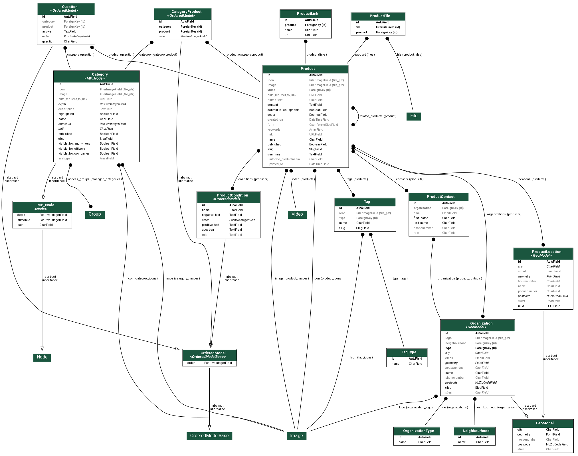 digraph model_graph {
  // Dotfile by Django-Extensions graph_models
  // Created: 2024-06-07 19:32
  // Cli Options: pdc

  fontname = "Roboto"
  fontsize = 8
  splines  = true
  rankdir = "TB"

  node [
    fontname = "Roboto"
    fontsize = 8
    shape = "plaintext"
  ]

  edge [
    fontname = "Roboto"
    fontsize = 8
  ]

  // Labels


  ordered_model_models_OrderedModel [label=<
    <TABLE BGCOLOR="white" BORDER="1" CELLBORDER="0" CELLSPACING="0">
    <TR><TD COLSPAN="2" CELLPADDING="5" ALIGN="CENTER" BGCOLOR="#1b563f">
    <FONT FACE="Roboto" COLOR="white" POINT-SIZE="10"><B>
    OrderedModel<BR/><<FONT FACE="Roboto"><I>OrderedModelBase</I></FONT>>
    </B></FONT></TD></TR>


    <TR><TD ALIGN="LEFT" BORDER="0">
    <FONT FACE="Roboto">order</FONT>
    </TD><TD ALIGN="LEFT">
    <FONT FACE="Roboto">PositiveIntegerField</FONT>
    </TD></TR>


    </TABLE>
    >]

  open_inwoner_pdc_models_mixins_GeoModel [label=<
    <TABLE BGCOLOR="white" BORDER="1" CELLBORDER="0" CELLSPACING="0">
    <TR><TD COLSPAN="2" CELLPADDING="5" ALIGN="CENTER" BGCOLOR="#1b563f">
    <FONT FACE="Roboto" COLOR="white" POINT-SIZE="10"><B>
    GeoModel
    </B></FONT></TD></TR>


    <TR><TD ALIGN="LEFT" BORDER="0">
    <FONT FACE="Roboto">city</FONT>
    </TD><TD ALIGN="LEFT">
    <FONT FACE="Roboto">CharField</FONT>
    </TD></TR>



    <TR><TD ALIGN="LEFT" BORDER="0">
    <FONT FACE="Roboto">geometry</FONT>
    </TD><TD ALIGN="LEFT">
    <FONT FACE="Roboto">PointField</FONT>
    </TD></TR>



    <TR><TD ALIGN="LEFT" BORDER="0">
    <FONT COLOR="#7B7B7B" FACE="Roboto">housenumber</FONT>
    </TD><TD ALIGN="LEFT">
    <FONT COLOR="#7B7B7B" FACE="Roboto">CharField</FONT>
    </TD></TR>



    <TR><TD ALIGN="LEFT" BORDER="0">
    <FONT FACE="Roboto">postcode</FONT>
    </TD><TD ALIGN="LEFT">
    <FONT FACE="Roboto">NLZipCodeField</FONT>
    </TD></TR>



    <TR><TD ALIGN="LEFT" BORDER="0">
    <FONT COLOR="#7B7B7B" FACE="Roboto">street</FONT>
    </TD><TD ALIGN="LEFT">
    <FONT COLOR="#7B7B7B" FACE="Roboto">CharField</FONT>
    </TD></TR>


    </TABLE>
    >]

  treebeard_mp_tree_MP_Node [label=<
    <TABLE BGCOLOR="white" BORDER="1" CELLBORDER="0" CELLSPACING="0">
    <TR><TD COLSPAN="2" CELLPADDING="5" ALIGN="CENTER" BGCOLOR="#1b563f">
    <FONT FACE="Roboto" COLOR="white" POINT-SIZE="10"><B>
    MP_Node<BR/><<FONT FACE="Roboto"><I>Node</I></FONT>>
    </B></FONT></TD></TR>


    <TR><TD ALIGN="LEFT" BORDER="0">
    <FONT FACE="Roboto">depth</FONT>
    </TD><TD ALIGN="LEFT">
    <FONT FACE="Roboto">PositiveIntegerField</FONT>
    </TD></TR>



    <TR><TD ALIGN="LEFT" BORDER="0">
    <FONT FACE="Roboto">numchild</FONT>
    </TD><TD ALIGN="LEFT">
    <FONT FACE="Roboto">PositiveIntegerField</FONT>
    </TD></TR>



    <TR><TD ALIGN="LEFT" BORDER="0">
    <FONT FACE="Roboto">path</FONT>
    </TD><TD ALIGN="LEFT">
    <FONT FACE="Roboto">CharField</FONT>
    </TD></TR>


    </TABLE>
    >]

  open_inwoner_pdc_models_category_Category [label=<
    <TABLE BGCOLOR="white" BORDER="1" CELLBORDER="0" CELLSPACING="0">
    <TR><TD COLSPAN="2" CELLPADDING="5" ALIGN="CENTER" BGCOLOR="#1b563f">
    <FONT FACE="Roboto" COLOR="white" POINT-SIZE="10"><B>
    Category<BR/><<FONT FACE="Roboto"><I>MP_Node</I></FONT>>
    </B></FONT></TD></TR>


    <TR><TD ALIGN="LEFT" BORDER="0">
    <FONT FACE="Roboto"><B>id</B></FONT>
    </TD><TD ALIGN="LEFT">
    <FONT FACE="Roboto"><B>AutoField</B></FONT>
    </TD></TR>



    <TR><TD ALIGN="LEFT" BORDER="0">
    <FONT COLOR="#7B7B7B" FACE="Roboto"><B>icon</B></FONT>
    </TD><TD ALIGN="LEFT">
    <FONT COLOR="#7B7B7B" FACE="Roboto"><B>FilerImageField (file_ptr)</B></FONT>
    </TD></TR>



    <TR><TD ALIGN="LEFT" BORDER="0">
    <FONT COLOR="#7B7B7B" FACE="Roboto"><B>image</B></FONT>
    </TD><TD ALIGN="LEFT">
    <FONT COLOR="#7B7B7B" FACE="Roboto"><B>FilerImageField (file_ptr)</B></FONT>
    </TD></TR>



    <TR><TD ALIGN="LEFT" BORDER="0">
    <FONT COLOR="#7B7B7B" FACE="Roboto">auto_redirect_to_link</FONT>
    </TD><TD ALIGN="LEFT">
    <FONT COLOR="#7B7B7B" FACE="Roboto">URLField</FONT>
    </TD></TR>



    <TR><TD ALIGN="LEFT" BORDER="0">
    <FONT FACE="Roboto"><I>depth</I></FONT>
    </TD><TD ALIGN="LEFT">
    <FONT FACE="Roboto"><I>PositiveIntegerField</I></FONT>
    </TD></TR>



    <TR><TD ALIGN="LEFT" BORDER="0">
    <FONT COLOR="#7B7B7B" FACE="Roboto">description</FONT>
    </TD><TD ALIGN="LEFT">
    <FONT COLOR="#7B7B7B" FACE="Roboto">TextField</FONT>
    </TD></TR>



    <TR><TD ALIGN="LEFT" BORDER="0">
    <FONT FACE="Roboto">highlighted</FONT>
    </TD><TD ALIGN="LEFT">
    <FONT FACE="Roboto">BooleanField</FONT>
    </TD></TR>



    <TR><TD ALIGN="LEFT" BORDER="0">
    <FONT FACE="Roboto">name</FONT>
    </TD><TD ALIGN="LEFT">
    <FONT FACE="Roboto">CharField</FONT>
    </TD></TR>



    <TR><TD ALIGN="LEFT" BORDER="0">
    <FONT FACE="Roboto"><I>numchild</I></FONT>
    </TD><TD ALIGN="LEFT">
    <FONT FACE="Roboto"><I>PositiveIntegerField</I></FONT>
    </TD></TR>



    <TR><TD ALIGN="LEFT" BORDER="0">
    <FONT FACE="Roboto"><I>path</I></FONT>
    </TD><TD ALIGN="LEFT">
    <FONT FACE="Roboto"><I>CharField</I></FONT>
    </TD></TR>



    <TR><TD ALIGN="LEFT" BORDER="0">
    <FONT FACE="Roboto">published</FONT>
    </TD><TD ALIGN="LEFT">
    <FONT FACE="Roboto">BooleanField</FONT>
    </TD></TR>



    <TR><TD ALIGN="LEFT" BORDER="0">
    <FONT FACE="Roboto">slug</FONT>
    </TD><TD ALIGN="LEFT">
    <FONT FACE="Roboto">SlugField</FONT>
    </TD></TR>



    <TR><TD ALIGN="LEFT" BORDER="0">
    <FONT FACE="Roboto">visible_for_anonymous</FONT>
    </TD><TD ALIGN="LEFT">
    <FONT FACE="Roboto">BooleanField</FONT>
    </TD></TR>



    <TR><TD ALIGN="LEFT" BORDER="0">
    <FONT FACE="Roboto">visible_for_citizens</FONT>
    </TD><TD ALIGN="LEFT">
    <FONT FACE="Roboto">BooleanField</FONT>
    </TD></TR>



    <TR><TD ALIGN="LEFT" BORDER="0">
    <FONT FACE="Roboto">visible_for_companies</FONT>
    </TD><TD ALIGN="LEFT">
    <FONT FACE="Roboto">BooleanField</FONT>
    </TD></TR>



    <TR><TD ALIGN="LEFT" BORDER="0">
    <FONT COLOR="#7B7B7B" FACE="Roboto">zaaktypen</FONT>
    </TD><TD ALIGN="LEFT">
    <FONT COLOR="#7B7B7B" FACE="Roboto">ArrayField</FONT>
    </TD></TR>


    </TABLE>
    >]

  open_inwoner_pdc_models_faq_Question [label=<
    <TABLE BGCOLOR="white" BORDER="1" CELLBORDER="0" CELLSPACING="0">
    <TR><TD COLSPAN="2" CELLPADDING="5" ALIGN="CENTER" BGCOLOR="#1b563f">
    <FONT FACE="Roboto" COLOR="white" POINT-SIZE="10"><B>
    Question<BR/><<FONT FACE="Roboto"><I>OrderedModel</I></FONT>>
    </B></FONT></TD></TR>


    <TR><TD ALIGN="LEFT" BORDER="0">
    <FONT FACE="Roboto"><B>id</B></FONT>
    </TD><TD ALIGN="LEFT">
    <FONT FACE="Roboto"><B>AutoField</B></FONT>
    </TD></TR>



    <TR><TD ALIGN="LEFT" BORDER="0">
    <FONT COLOR="#7B7B7B" FACE="Roboto"><B>category</B></FONT>
    </TD><TD ALIGN="LEFT">
    <FONT COLOR="#7B7B7B" FACE="Roboto"><B>ForeignKey (id)</B></FONT>
    </TD></TR>



    <TR><TD ALIGN="LEFT" BORDER="0">
    <FONT COLOR="#7B7B7B" FACE="Roboto"><B>product</B></FONT>
    </TD><TD ALIGN="LEFT">
    <FONT COLOR="#7B7B7B" FACE="Roboto"><B>ForeignKey (id)</B></FONT>
    </TD></TR>



    <TR><TD ALIGN="LEFT" BORDER="0">
    <FONT FACE="Roboto">answer</FONT>
    </TD><TD ALIGN="LEFT">
    <FONT FACE="Roboto">TextField</FONT>
    </TD></TR>



    <TR><TD ALIGN="LEFT" BORDER="0">
    <FONT FACE="Roboto"><I>order</I></FONT>
    </TD><TD ALIGN="LEFT">
    <FONT FACE="Roboto"><I>PositiveIntegerField</I></FONT>
    </TD></TR>



    <TR><TD ALIGN="LEFT" BORDER="0">
    <FONT FACE="Roboto">question</FONT>
    </TD><TD ALIGN="LEFT">
    <FONT FACE="Roboto">CharField</FONT>
    </TD></TR>


    </TABLE>
    >]

  open_inwoner_pdc_models_neighbourhood_Neighbourhood [label=<
    <TABLE BGCOLOR="white" BORDER="1" CELLBORDER="0" CELLSPACING="0">
    <TR><TD COLSPAN="2" CELLPADDING="5" ALIGN="CENTER" BGCOLOR="#1b563f">
    <FONT FACE="Roboto" COLOR="white" POINT-SIZE="10"><B>
    Neighbourhood
    </B></FONT></TD></TR>


    <TR><TD ALIGN="LEFT" BORDER="0">
    <FONT FACE="Roboto"><B>id</B></FONT>
    </TD><TD ALIGN="LEFT">
    <FONT FACE="Roboto"><B>AutoField</B></FONT>
    </TD></TR>



    <TR><TD ALIGN="LEFT" BORDER="0">
    <FONT FACE="Roboto">name</FONT>
    </TD><TD ALIGN="LEFT">
    <FONT FACE="Roboto">CharField</FONT>
    </TD></TR>


    </TABLE>
    >]

  open_inwoner_pdc_models_organization_Organization [label=<
    <TABLE BGCOLOR="white" BORDER="1" CELLBORDER="0" CELLSPACING="0">
    <TR><TD COLSPAN="2" CELLPADDING="5" ALIGN="CENTER" BGCOLOR="#1b563f">
    <FONT FACE="Roboto" COLOR="white" POINT-SIZE="10"><B>
    Organization<BR/><<FONT FACE="Roboto"><I>GeoModel</I></FONT>>
    </B></FONT></TD></TR>


    <TR><TD ALIGN="LEFT" BORDER="0">
    <FONT FACE="Roboto"><B>id</B></FONT>
    </TD><TD ALIGN="LEFT">
    <FONT FACE="Roboto"><B>AutoField</B></FONT>
    </TD></TR>



    <TR><TD ALIGN="LEFT" BORDER="0">
    <FONT COLOR="#7B7B7B" FACE="Roboto"><B>logo</B></FONT>
    </TD><TD ALIGN="LEFT">
    <FONT COLOR="#7B7B7B" FACE="Roboto"><B>FilerImageField (file_ptr)</B></FONT>
    </TD></TR>



    <TR><TD ALIGN="LEFT" BORDER="0">
    <FONT COLOR="#7B7B7B" FACE="Roboto"><B>neighbourhood</B></FONT>
    </TD><TD ALIGN="LEFT">
    <FONT COLOR="#7B7B7B" FACE="Roboto"><B>ForeignKey (id)</B></FONT>
    </TD></TR>



    <TR><TD ALIGN="LEFT" BORDER="0">
    <FONT FACE="Roboto"><B>type</B></FONT>
    </TD><TD ALIGN="LEFT">
    <FONT FACE="Roboto"><B>ForeignKey (id)</B></FONT>
    </TD></TR>



    <TR><TD ALIGN="LEFT" BORDER="0">
    <FONT FACE="Roboto"><I>city</I></FONT>
    </TD><TD ALIGN="LEFT">
    <FONT FACE="Roboto"><I>CharField</I></FONT>
    </TD></TR>



    <TR><TD ALIGN="LEFT" BORDER="0">
    <FONT COLOR="#7B7B7B" FACE="Roboto">email</FONT>
    </TD><TD ALIGN="LEFT">
    <FONT COLOR="#7B7B7B" FACE="Roboto">EmailField</FONT>
    </TD></TR>



    <TR><TD ALIGN="LEFT" BORDER="0">
    <FONT FACE="Roboto"><I>geometry</I></FONT>
    </TD><TD ALIGN="LEFT">
    <FONT FACE="Roboto"><I>PointField</I></FONT>
    </TD></TR>



    <TR><TD ALIGN="LEFT" BORDER="0">
    <FONT COLOR="#7B7B7B" FACE="Roboto"><I>housenumber</I></FONT>
    </TD><TD ALIGN="LEFT">
    <FONT COLOR="#7B7B7B" FACE="Roboto"><I>CharField</I></FONT>
    </TD></TR>



    <TR><TD ALIGN="LEFT" BORDER="0">
    <FONT FACE="Roboto">name</FONT>
    </TD><TD ALIGN="LEFT">
    <FONT FACE="Roboto">CharField</FONT>
    </TD></TR>



    <TR><TD ALIGN="LEFT" BORDER="0">
    <FONT COLOR="#7B7B7B" FACE="Roboto">phonenumber</FONT>
    </TD><TD ALIGN="LEFT">
    <FONT COLOR="#7B7B7B" FACE="Roboto">CharField</FONT>
    </TD></TR>



    <TR><TD ALIGN="LEFT" BORDER="0">
    <FONT FACE="Roboto"><I>postcode</I></FONT>
    </TD><TD ALIGN="LEFT">
    <FONT FACE="Roboto"><I>NLZipCodeField</I></FONT>
    </TD></TR>



    <TR><TD ALIGN="LEFT" BORDER="0">
    <FONT FACE="Roboto">slug</FONT>
    </TD><TD ALIGN="LEFT">
    <FONT FACE="Roboto">SlugField</FONT>
    </TD></TR>



    <TR><TD ALIGN="LEFT" BORDER="0">
    <FONT COLOR="#7B7B7B" FACE="Roboto"><I>street</I></FONT>
    </TD><TD ALIGN="LEFT">
    <FONT COLOR="#7B7B7B" FACE="Roboto"><I>CharField</I></FONT>
    </TD></TR>


    </TABLE>
    >]

  open_inwoner_pdc_models_organization_OrganizationType [label=<
    <TABLE BGCOLOR="white" BORDER="1" CELLBORDER="0" CELLSPACING="0">
    <TR><TD COLSPAN="2" CELLPADDING="5" ALIGN="CENTER" BGCOLOR="#1b563f">
    <FONT FACE="Roboto" COLOR="white" POINT-SIZE="10"><B>
    OrganizationType
    </B></FONT></TD></TR>


    <TR><TD ALIGN="LEFT" BORDER="0">
    <FONT FACE="Roboto"><B>id</B></FONT>
    </TD><TD ALIGN="LEFT">
    <FONT FACE="Roboto"><B>AutoField</B></FONT>
    </TD></TR>



    <TR><TD ALIGN="LEFT" BORDER="0">
    <FONT FACE="Roboto">name</FONT>
    </TD><TD ALIGN="LEFT">
    <FONT FACE="Roboto">CharField</FONT>
    </TD></TR>


    </TABLE>
    >]

  open_inwoner_pdc_models_product_CategoryProduct [label=<
    <TABLE BGCOLOR="white" BORDER="1" CELLBORDER="0" CELLSPACING="0">
    <TR><TD COLSPAN="2" CELLPADDING="5" ALIGN="CENTER" BGCOLOR="#1b563f">
    <FONT FACE="Roboto" COLOR="white" POINT-SIZE="10"><B>
    CategoryProduct<BR/><<FONT FACE="Roboto"><I>OrderedModel</I></FONT>>
    </B></FONT></TD></TR>


    <TR><TD ALIGN="LEFT" BORDER="0">
    <FONT FACE="Roboto"><B>id</B></FONT>
    </TD><TD ALIGN="LEFT">
    <FONT FACE="Roboto"><B>AutoField</B></FONT>
    </TD></TR>



    <TR><TD ALIGN="LEFT" BORDER="0">
    <FONT FACE="Roboto"><B>category</B></FONT>
    </TD><TD ALIGN="LEFT">
    <FONT FACE="Roboto"><B>ForeignKey (id)</B></FONT>
    </TD></TR>



    <TR><TD ALIGN="LEFT" BORDER="0">
    <FONT FACE="Roboto"><B>product</B></FONT>
    </TD><TD ALIGN="LEFT">
    <FONT FACE="Roboto"><B>ForeignKey (id)</B></FONT>
    </TD></TR>



    <TR><TD ALIGN="LEFT" BORDER="0">
    <FONT FACE="Roboto"><I>order</I></FONT>
    </TD><TD ALIGN="LEFT">
    <FONT FACE="Roboto"><I>PositiveIntegerField</I></FONT>
    </TD></TR>


    </TABLE>
    >]

  open_inwoner_pdc_models_product_Product [label=<
    <TABLE BGCOLOR="white" BORDER="1" CELLBORDER="0" CELLSPACING="0">
    <TR><TD COLSPAN="2" CELLPADDING="5" ALIGN="CENTER" BGCOLOR="#1b563f">
    <FONT FACE="Roboto" COLOR="white" POINT-SIZE="10"><B>
    Product
    </B></FONT></TD></TR>


    <TR><TD ALIGN="LEFT" BORDER="0">
    <FONT FACE="Roboto"><B>id</B></FONT>
    </TD><TD ALIGN="LEFT">
    <FONT FACE="Roboto"><B>AutoField</B></FONT>
    </TD></TR>



    <TR><TD ALIGN="LEFT" BORDER="0">
    <FONT COLOR="#7B7B7B" FACE="Roboto"><B>icon</B></FONT>
    </TD><TD ALIGN="LEFT">
    <FONT COLOR="#7B7B7B" FACE="Roboto"><B>FilerImageField (file_ptr)</B></FONT>
    </TD></TR>



    <TR><TD ALIGN="LEFT" BORDER="0">
    <FONT COLOR="#7B7B7B" FACE="Roboto"><B>image</B></FONT>
    </TD><TD ALIGN="LEFT">
    <FONT COLOR="#7B7B7B" FACE="Roboto"><B>FilerImageField (file_ptr)</B></FONT>
    </TD></TR>



    <TR><TD ALIGN="LEFT" BORDER="0">
    <FONT COLOR="#7B7B7B" FACE="Roboto"><B>video</B></FONT>
    </TD><TD ALIGN="LEFT">
    <FONT COLOR="#7B7B7B" FACE="Roboto"><B>ForeignKey (id)</B></FONT>
    </TD></TR>



    <TR><TD ALIGN="LEFT" BORDER="0">
    <FONT COLOR="#7B7B7B" FACE="Roboto">auto_redirect_to_link</FONT>
    </TD><TD ALIGN="LEFT">
    <FONT COLOR="#7B7B7B" FACE="Roboto">URLField</FONT>
    </TD></TR>



    <TR><TD ALIGN="LEFT" BORDER="0">
    <FONT COLOR="#7B7B7B" FACE="Roboto">button_text</FONT>
    </TD><TD ALIGN="LEFT">
    <FONT COLOR="#7B7B7B" FACE="Roboto">CharField</FONT>
    </TD></TR>



    <TR><TD ALIGN="LEFT" BORDER="0">
    <FONT FACE="Roboto">content</FONT>
    </TD><TD ALIGN="LEFT">
    <FONT FACE="Roboto">TextField</FONT>
    </TD></TR>



    <TR><TD ALIGN="LEFT" BORDER="0">
    <FONT FACE="Roboto">content_is_collapsable</FONT>
    </TD><TD ALIGN="LEFT">
    <FONT FACE="Roboto">BooleanField</FONT>
    </TD></TR>



    <TR><TD ALIGN="LEFT" BORDER="0">
    <FONT FACE="Roboto">costs</FONT>
    </TD><TD ALIGN="LEFT">
    <FONT FACE="Roboto">DecimalField</FONT>
    </TD></TR>



    <TR><TD ALIGN="LEFT" BORDER="0">
    <FONT COLOR="#7B7B7B" FACE="Roboto">created_on</FONT>
    </TD><TD ALIGN="LEFT">
    <FONT COLOR="#7B7B7B" FACE="Roboto">DateTimeField</FONT>
    </TD></TR>



    <TR><TD ALIGN="LEFT" BORDER="0">
    <FONT COLOR="#7B7B7B" FACE="Roboto">form</FONT>
    </TD><TD ALIGN="LEFT">
    <FONT COLOR="#7B7B7B" FACE="Roboto">OpenFormsSlugField</FONT>
    </TD></TR>



    <TR><TD ALIGN="LEFT" BORDER="0">
    <FONT COLOR="#7B7B7B" FACE="Roboto">keywords</FONT>
    </TD><TD ALIGN="LEFT">
    <FONT COLOR="#7B7B7B" FACE="Roboto">ArrayField</FONT>
    </TD></TR>



    <TR><TD ALIGN="LEFT" BORDER="0">
    <FONT COLOR="#7B7B7B" FACE="Roboto">link</FONT>
    </TD><TD ALIGN="LEFT">
    <FONT COLOR="#7B7B7B" FACE="Roboto">URLField</FONT>
    </TD></TR>



    <TR><TD ALIGN="LEFT" BORDER="0">
    <FONT FACE="Roboto">name</FONT>
    </TD><TD ALIGN="LEFT">
    <FONT FACE="Roboto">CharField</FONT>
    </TD></TR>



    <TR><TD ALIGN="LEFT" BORDER="0">
    <FONT FACE="Roboto">published</FONT>
    </TD><TD ALIGN="LEFT">
    <FONT FACE="Roboto">BooleanField</FONT>
    </TD></TR>



    <TR><TD ALIGN="LEFT" BORDER="0">
    <FONT FACE="Roboto">slug</FONT>
    </TD><TD ALIGN="LEFT">
    <FONT FACE="Roboto">SlugField</FONT>
    </TD></TR>



    <TR><TD ALIGN="LEFT" BORDER="0">
    <FONT FACE="Roboto">summary</FONT>
    </TD><TD ALIGN="LEFT">
    <FONT FACE="Roboto">TextField</FONT>
    </TD></TR>



    <TR><TD ALIGN="LEFT" BORDER="0">
    <FONT COLOR="#7B7B7B" FACE="Roboto">uniforme_productnaam</FONT>
    </TD><TD ALIGN="LEFT">
    <FONT COLOR="#7B7B7B" FACE="Roboto">CharField</FONT>
    </TD></TR>



    <TR><TD ALIGN="LEFT" BORDER="0">
    <FONT COLOR="#7B7B7B" FACE="Roboto">updated_on</FONT>
    </TD><TD ALIGN="LEFT">
    <FONT COLOR="#7B7B7B" FACE="Roboto">DateTimeField</FONT>
    </TD></TR>


    </TABLE>
    >]

  open_inwoner_pdc_models_product_ProductFile [label=<
    <TABLE BGCOLOR="white" BORDER="1" CELLBORDER="0" CELLSPACING="0">
    <TR><TD COLSPAN="2" CELLPADDING="5" ALIGN="CENTER" BGCOLOR="#1b563f">
    <FONT FACE="Roboto" COLOR="white" POINT-SIZE="10"><B>
    ProductFile
    </B></FONT></TD></TR>


    <TR><TD ALIGN="LEFT" BORDER="0">
    <FONT FACE="Roboto"><B>id</B></FONT>
    </TD><TD ALIGN="LEFT">
    <FONT FACE="Roboto"><B>AutoField</B></FONT>
    </TD></TR>



    <TR><TD ALIGN="LEFT" BORDER="0">
    <FONT FACE="Roboto"><B>file</B></FONT>
    </TD><TD ALIGN="LEFT">
    <FONT FACE="Roboto"><B>FilerFileField (id)</B></FONT>
    </TD></TR>



    <TR><TD ALIGN="LEFT" BORDER="0">
    <FONT FACE="Roboto"><B>product</B></FONT>
    </TD><TD ALIGN="LEFT">
    <FONT FACE="Roboto"><B>ForeignKey (id)</B></FONT>
    </TD></TR>


    </TABLE>
    >]

  open_inwoner_pdc_models_product_ProductContact [label=<
    <TABLE BGCOLOR="white" BORDER="1" CELLBORDER="0" CELLSPACING="0">
    <TR><TD COLSPAN="2" CELLPADDING="5" ALIGN="CENTER" BGCOLOR="#1b563f">
    <FONT FACE="Roboto" COLOR="white" POINT-SIZE="10"><B>
    ProductContact
    </B></FONT></TD></TR>


    <TR><TD ALIGN="LEFT" BORDER="0">
    <FONT FACE="Roboto"><B>id</B></FONT>
    </TD><TD ALIGN="LEFT">
    <FONT FACE="Roboto"><B>AutoField</B></FONT>
    </TD></TR>



    <TR><TD ALIGN="LEFT" BORDER="0">
    <FONT COLOR="#7B7B7B" FACE="Roboto"><B>organization</B></FONT>
    </TD><TD ALIGN="LEFT">
    <FONT COLOR="#7B7B7B" FACE="Roboto"><B>ForeignKey (id)</B></FONT>
    </TD></TR>



    <TR><TD ALIGN="LEFT" BORDER="0">
    <FONT COLOR="#7B7B7B" FACE="Roboto">email</FONT>
    </TD><TD ALIGN="LEFT">
    <FONT COLOR="#7B7B7B" FACE="Roboto">EmailField</FONT>
    </TD></TR>



    <TR><TD ALIGN="LEFT" BORDER="0">
    <FONT FACE="Roboto">first_name</FONT>
    </TD><TD ALIGN="LEFT">
    <FONT FACE="Roboto">CharField</FONT>
    </TD></TR>



    <TR><TD ALIGN="LEFT" BORDER="0">
    <FONT FACE="Roboto">last_name</FONT>
    </TD><TD ALIGN="LEFT">
    <FONT FACE="Roboto">CharField</FONT>
    </TD></TR>



    <TR><TD ALIGN="LEFT" BORDER="0">
    <FONT COLOR="#7B7B7B" FACE="Roboto">phonenumber</FONT>
    </TD><TD ALIGN="LEFT">
    <FONT COLOR="#7B7B7B" FACE="Roboto">CharField</FONT>
    </TD></TR>



    <TR><TD ALIGN="LEFT" BORDER="0">
    <FONT COLOR="#7B7B7B" FACE="Roboto">role</FONT>
    </TD><TD ALIGN="LEFT">
    <FONT COLOR="#7B7B7B" FACE="Roboto">CharField</FONT>
    </TD></TR>


    </TABLE>
    >]

  open_inwoner_pdc_models_product_ProductLink [label=<
    <TABLE BGCOLOR="white" BORDER="1" CELLBORDER="0" CELLSPACING="0">
    <TR><TD COLSPAN="2" CELLPADDING="5" ALIGN="CENTER" BGCOLOR="#1b563f">
    <FONT FACE="Roboto" COLOR="white" POINT-SIZE="10"><B>
    ProductLink
    </B></FONT></TD></TR>


    <TR><TD ALIGN="LEFT" BORDER="0">
    <FONT FACE="Roboto"><B>id</B></FONT>
    </TD><TD ALIGN="LEFT">
    <FONT FACE="Roboto"><B>AutoField</B></FONT>
    </TD></TR>



    <TR><TD ALIGN="LEFT" BORDER="0">
    <FONT FACE="Roboto"><B>product</B></FONT>
    </TD><TD ALIGN="LEFT">
    <FONT FACE="Roboto"><B>ForeignKey (id)</B></FONT>
    </TD></TR>



    <TR><TD ALIGN="LEFT" BORDER="0">
    <FONT FACE="Roboto">name</FONT>
    </TD><TD ALIGN="LEFT">
    <FONT FACE="Roboto">CharField</FONT>
    </TD></TR>



    <TR><TD ALIGN="LEFT" BORDER="0">
    <FONT FACE="Roboto">url</FONT>
    </TD><TD ALIGN="LEFT">
    <FONT FACE="Roboto">URLField</FONT>
    </TD></TR>


    </TABLE>
    >]

  open_inwoner_pdc_models_product_ProductLocation [label=<
    <TABLE BGCOLOR="white" BORDER="1" CELLBORDER="0" CELLSPACING="0">
    <TR><TD COLSPAN="2" CELLPADDING="5" ALIGN="CENTER" BGCOLOR="#1b563f">
    <FONT FACE="Roboto" COLOR="white" POINT-SIZE="10"><B>
    ProductLocation<BR/><<FONT FACE="Roboto"><I>GeoModel</I></FONT>>
    </B></FONT></TD></TR>


    <TR><TD ALIGN="LEFT" BORDER="0">
    <FONT FACE="Roboto"><B>id</B></FONT>
    </TD><TD ALIGN="LEFT">
    <FONT FACE="Roboto"><B>AutoField</B></FONT>
    </TD></TR>



    <TR><TD ALIGN="LEFT" BORDER="0">
    <FONT FACE="Roboto"><I>city</I></FONT>
    </TD><TD ALIGN="LEFT">
    <FONT FACE="Roboto"><I>CharField</I></FONT>
    </TD></TR>



    <TR><TD ALIGN="LEFT" BORDER="0">
    <FONT COLOR="#7B7B7B" FACE="Roboto">email</FONT>
    </TD><TD ALIGN="LEFT">
    <FONT COLOR="#7B7B7B" FACE="Roboto">EmailField</FONT>
    </TD></TR>



    <TR><TD ALIGN="LEFT" BORDER="0">
    <FONT FACE="Roboto"><I>geometry</I></FONT>
    </TD><TD ALIGN="LEFT">
    <FONT FACE="Roboto"><I>PointField</I></FONT>
    </TD></TR>



    <TR><TD ALIGN="LEFT" BORDER="0">
    <FONT COLOR="#7B7B7B" FACE="Roboto"><I>housenumber</I></FONT>
    </TD><TD ALIGN="LEFT">
    <FONT COLOR="#7B7B7B" FACE="Roboto"><I>CharField</I></FONT>
    </TD></TR>



    <TR><TD ALIGN="LEFT" BORDER="0">
    <FONT COLOR="#7B7B7B" FACE="Roboto">name</FONT>
    </TD><TD ALIGN="LEFT">
    <FONT COLOR="#7B7B7B" FACE="Roboto">CharField</FONT>
    </TD></TR>



    <TR><TD ALIGN="LEFT" BORDER="0">
    <FONT COLOR="#7B7B7B" FACE="Roboto">phonenumber</FONT>
    </TD><TD ALIGN="LEFT">
    <FONT COLOR="#7B7B7B" FACE="Roboto">CharField</FONT>
    </TD></TR>



    <TR><TD ALIGN="LEFT" BORDER="0">
    <FONT FACE="Roboto"><I>postcode</I></FONT>
    </TD><TD ALIGN="LEFT">
    <FONT FACE="Roboto"><I>NLZipCodeField</I></FONT>
    </TD></TR>



    <TR><TD ALIGN="LEFT" BORDER="0">
    <FONT COLOR="#7B7B7B" FACE="Roboto"><I>street</I></FONT>
    </TD><TD ALIGN="LEFT">
    <FONT COLOR="#7B7B7B" FACE="Roboto"><I>CharField</I></FONT>
    </TD></TR>



    <TR><TD ALIGN="LEFT" BORDER="0">
    <FONT FACE="Roboto">uuid</FONT>
    </TD><TD ALIGN="LEFT">
    <FONT FACE="Roboto">UUIDField</FONT>
    </TD></TR>


    </TABLE>
    >]

  open_inwoner_pdc_models_product_ProductCondition [label=<
    <TABLE BGCOLOR="white" BORDER="1" CELLBORDER="0" CELLSPACING="0">
    <TR><TD COLSPAN="2" CELLPADDING="5" ALIGN="CENTER" BGCOLOR="#1b563f">
    <FONT FACE="Roboto" COLOR="white" POINT-SIZE="10"><B>
    ProductCondition<BR/><<FONT FACE="Roboto"><I>OrderedModel</I></FONT>>
    </B></FONT></TD></TR>


    <TR><TD ALIGN="LEFT" BORDER="0">
    <FONT FACE="Roboto"><B>id</B></FONT>
    </TD><TD ALIGN="LEFT">
    <FONT FACE="Roboto"><B>AutoField</B></FONT>
    </TD></TR>



    <TR><TD ALIGN="LEFT" BORDER="0">
    <FONT FACE="Roboto">name</FONT>
    </TD><TD ALIGN="LEFT">
    <FONT FACE="Roboto">CharField</FONT>
    </TD></TR>



    <TR><TD ALIGN="LEFT" BORDER="0">
    <FONT FACE="Roboto">negative_text</FONT>
    </TD><TD ALIGN="LEFT">
    <FONT FACE="Roboto">TextField</FONT>
    </TD></TR>



    <TR><TD ALIGN="LEFT" BORDER="0">
    <FONT FACE="Roboto"><I>order</I></FONT>
    </TD><TD ALIGN="LEFT">
    <FONT FACE="Roboto"><I>PositiveIntegerField</I></FONT>
    </TD></TR>



    <TR><TD ALIGN="LEFT" BORDER="0">
    <FONT FACE="Roboto">positive_text</FONT>
    </TD><TD ALIGN="LEFT">
    <FONT FACE="Roboto">TextField</FONT>
    </TD></TR>



    <TR><TD ALIGN="LEFT" BORDER="0">
    <FONT FACE="Roboto">question</FONT>
    </TD><TD ALIGN="LEFT">
    <FONT FACE="Roboto">TextField</FONT>
    </TD></TR>



    <TR><TD ALIGN="LEFT" BORDER="0">
    <FONT COLOR="#7B7B7B" FACE="Roboto">rule</FONT>
    </TD><TD ALIGN="LEFT">
    <FONT COLOR="#7B7B7B" FACE="Roboto">TextField</FONT>
    </TD></TR>


    </TABLE>
    >]

  open_inwoner_pdc_models_tag_Tag [label=<
    <TABLE BGCOLOR="white" BORDER="1" CELLBORDER="0" CELLSPACING="0">
    <TR><TD COLSPAN="2" CELLPADDING="5" ALIGN="CENTER" BGCOLOR="#1b563f">
    <FONT FACE="Roboto" COLOR="white" POINT-SIZE="10"><B>
    Tag
    </B></FONT></TD></TR>


    <TR><TD ALIGN="LEFT" BORDER="0">
    <FONT FACE="Roboto"><B>id</B></FONT>
    </TD><TD ALIGN="LEFT">
    <FONT FACE="Roboto"><B>AutoField</B></FONT>
    </TD></TR>



    <TR><TD ALIGN="LEFT" BORDER="0">
    <FONT COLOR="#7B7B7B" FACE="Roboto"><B>icon</B></FONT>
    </TD><TD ALIGN="LEFT">
    <FONT COLOR="#7B7B7B" FACE="Roboto"><B>FilerImageField (file_ptr)</B></FONT>
    </TD></TR>



    <TR><TD ALIGN="LEFT" BORDER="0">
    <FONT COLOR="#7B7B7B" FACE="Roboto"><B>type</B></FONT>
    </TD><TD ALIGN="LEFT">
    <FONT COLOR="#7B7B7B" FACE="Roboto"><B>ForeignKey (id)</B></FONT>
    </TD></TR>



    <TR><TD ALIGN="LEFT" BORDER="0">
    <FONT FACE="Roboto">name</FONT>
    </TD><TD ALIGN="LEFT">
    <FONT FACE="Roboto">CharField</FONT>
    </TD></TR>



    <TR><TD ALIGN="LEFT" BORDER="0">
    <FONT FACE="Roboto">slug</FONT>
    </TD><TD ALIGN="LEFT">
    <FONT FACE="Roboto">SlugField</FONT>
    </TD></TR>


    </TABLE>
    >]

  open_inwoner_pdc_models_tag_TagType [label=<
    <TABLE BGCOLOR="white" BORDER="1" CELLBORDER="0" CELLSPACING="0">
    <TR><TD COLSPAN="2" CELLPADDING="5" ALIGN="CENTER" BGCOLOR="#1b563f">
    <FONT FACE="Roboto" COLOR="white" POINT-SIZE="10"><B>
    TagType
    </B></FONT></TD></TR>


    <TR><TD ALIGN="LEFT" BORDER="0">
    <FONT FACE="Roboto"><B>id</B></FONT>
    </TD><TD ALIGN="LEFT">
    <FONT FACE="Roboto"><B>AutoField</B></FONT>
    </TD></TR>



    <TR><TD ALIGN="LEFT" BORDER="0">
    <FONT FACE="Roboto">name</FONT>
    </TD><TD ALIGN="LEFT">
    <FONT FACE="Roboto">CharField</FONT>
    </TD></TR>


    </TABLE>
    >]




  // Relations
  ordered_model_models_OrderedModelBase [label=<
  <TABLE BGCOLOR="white" BORDER="0" CELLBORDER="0" CELLSPACING="0">
  <TR><TD COLSPAN="2" CELLPADDING="4" ALIGN="CENTER" BGCOLOR="#1b563f">
  <FONT FACE="Roboto" POINT-SIZE="12" COLOR="white">OrderedModelBase</FONT>
  </TD></TR>
  </TABLE>
  >]
  ordered_model_models_OrderedModel -> ordered_model_models_OrderedModelBase
  [label=" abstract\ninheritance"] [arrowhead=empty, arrowtail=none, dir=both];
  treebeard_models_Node [label=<
  <TABLE BGCOLOR="white" BORDER="0" CELLBORDER="0" CELLSPACING="0">
  <TR><TD COLSPAN="2" CELLPADDING="4" ALIGN="CENTER" BGCOLOR="#1b563f">
  <FONT FACE="Roboto" POINT-SIZE="12" COLOR="white">Node</FONT>
  </TD></TR>
  </TABLE>
  >]
  treebeard_mp_tree_MP_Node -> treebeard_models_Node
  [label=" abstract\ninheritance"] [arrowhead=empty, arrowtail=none, dir=both];
  filer_models_imagemodels_Image [label=<
  <TABLE BGCOLOR="white" BORDER="0" CELLBORDER="0" CELLSPACING="0">
  <TR><TD COLSPAN="2" CELLPADDING="4" ALIGN="CENTER" BGCOLOR="#1b563f">
  <FONT FACE="Roboto" POINT-SIZE="12" COLOR="white">Image</FONT>
  </TD></TR>
  </TABLE>
  >]
  open_inwoner_pdc_models_category_Category -> filer_models_imagemodels_Image
  [label=" icon (category_icons)"] [arrowhead=none, arrowtail=dot, dir=both];
  filer_models_imagemodels_Image [label=<
  <TABLE BGCOLOR="white" BORDER="0" CELLBORDER="0" CELLSPACING="0">
  <TR><TD COLSPAN="2" CELLPADDING="4" ALIGN="CENTER" BGCOLOR="#1b563f">
  <FONT FACE="Roboto" POINT-SIZE="12" COLOR="white">Image</FONT>
  </TD></TR>
  </TABLE>
  >]
  open_inwoner_pdc_models_category_Category -> filer_models_imagemodels_Image
  [label=" image (category_images)"] [arrowhead=none, arrowtail=dot, dir=both];
  django_contrib_auth_models_Group [label=<
  <TABLE BGCOLOR="white" BORDER="0" CELLBORDER="0" CELLSPACING="0">
  <TR><TD COLSPAN="2" CELLPADDING="4" ALIGN="CENTER" BGCOLOR="#1b563f">
  <FONT FACE="Roboto" POINT-SIZE="12" COLOR="white">Group</FONT>
  </TD></TR>
  </TABLE>
  >]
  open_inwoner_pdc_models_category_Category -> django_contrib_auth_models_Group
  [label=" access_groups (managed_categories)"] [arrowhead=dot arrowtail=dot, dir=both];

  open_inwoner_pdc_models_category_Category -> treebeard_mp_tree_MP_Node
  [label=" abstract\ninheritance"] [arrowhead=empty, arrowtail=none, dir=both];

  open_inwoner_pdc_models_faq_Question -> open_inwoner_pdc_models_category_Category
  [label=" category (question)"] [arrowhead=none, arrowtail=dot, dir=both];

  open_inwoner_pdc_models_faq_Question -> open_inwoner_pdc_models_product_Product
  [label=" product (question)"] [arrowhead=none, arrowtail=dot, dir=both];

  open_inwoner_pdc_models_faq_Question -> ordered_model_models_OrderedModel
  [label=" abstract\ninheritance"] [arrowhead=empty, arrowtail=none, dir=both];
  filer_models_imagemodels_Image [label=<
  <TABLE BGCOLOR="white" BORDER="0" CELLBORDER="0" CELLSPACING="0">
  <TR><TD COLSPAN="2" CELLPADDING="4" ALIGN="CENTER" BGCOLOR="#1b563f">
  <FONT FACE="Roboto" POINT-SIZE="12" COLOR="white">Image</FONT>
  </TD></TR>
  </TABLE>
  >]
  open_inwoner_pdc_models_organization_Organization -> filer_models_imagemodels_Image
  [label=" logo (organization_logos)"] [arrowhead=none, arrowtail=dot, dir=both];

  open_inwoner_pdc_models_organization_Organization -> open_inwoner_pdc_models_organization_OrganizationType
  [label=" type (organizations)"] [arrowhead=none, arrowtail=dot, dir=both];

  open_inwoner_pdc_models_organization_Organization -> open_inwoner_pdc_models_neighbourhood_Neighbourhood
  [label=" neighbourhood (organization)"] [arrowhead=none, arrowtail=dot, dir=both];

  open_inwoner_pdc_models_organization_Organization -> open_inwoner_pdc_models_mixins_GeoModel
  [label=" abstract\ninheritance"] [arrowhead=empty, arrowtail=none, dir=both];

  open_inwoner_pdc_models_product_CategoryProduct -> open_inwoner_pdc_models_category_Category
  [label=" category (categoryproduct)"] [arrowhead=none, arrowtail=dot, dir=both];

  open_inwoner_pdc_models_product_CategoryProduct -> open_inwoner_pdc_models_product_Product
  [label=" product (categoryproduct)"] [arrowhead=none, arrowtail=dot, dir=both];

  open_inwoner_pdc_models_product_CategoryProduct -> ordered_model_models_OrderedModel
  [label=" abstract\ninheritance"] [arrowhead=empty, arrowtail=none, dir=both];
  filer_models_imagemodels_Image [label=<
  <TABLE BGCOLOR="white" BORDER="0" CELLBORDER="0" CELLSPACING="0">
  <TR><TD COLSPAN="2" CELLPADDING="4" ALIGN="CENTER" BGCOLOR="#1b563f">
  <FONT FACE="Roboto" POINT-SIZE="12" COLOR="white">Image</FONT>
  </TD></TR>
  </TABLE>
  >]
  open_inwoner_pdc_models_product_Product -> filer_models_imagemodels_Image
  [label=" icon (product_icons)"] [arrowhead=none, arrowtail=dot, dir=both];
  filer_models_imagemodels_Image [label=<
  <TABLE BGCOLOR="white" BORDER="0" CELLBORDER="0" CELLSPACING="0">
  <TR><TD COLSPAN="2" CELLPADDING="4" ALIGN="CENTER" BGCOLOR="#1b563f">
  <FONT FACE="Roboto" POINT-SIZE="12" COLOR="white">Image</FONT>
  </TD></TR>
  </TABLE>
  >]
  open_inwoner_pdc_models_product_Product -> filer_models_imagemodels_Image
  [label=" image (product_images)"] [arrowhead=none, arrowtail=dot, dir=both];
  open_inwoner_media_models_video_Video [label=<
  <TABLE BGCOLOR="white" BORDER="0" CELLBORDER="0" CELLSPACING="0">
  <TR><TD COLSPAN="2" CELLPADDING="4" ALIGN="CENTER" BGCOLOR="#1b563f">
  <FONT FACE="Roboto" POINT-SIZE="12" COLOR="white">Video</FONT>
  </TD></TR>
  </TABLE>
  >]
  open_inwoner_pdc_models_product_Product -> open_inwoner_media_models_video_Video
  [label=" video (products)"] [arrowhead=none, arrowtail=dot, dir=both];

  open_inwoner_pdc_models_product_Product -> open_inwoner_pdc_models_product_Product
  [label=" related_products (product)"] [arrowhead=dot arrowtail=dot, dir=both];

  open_inwoner_pdc_models_product_Product -> open_inwoner_pdc_models_tag_Tag
  [label=" tags (products)"] [arrowhead=dot arrowtail=dot, dir=both];

  open_inwoner_pdc_models_product_Product -> open_inwoner_pdc_models_organization_Organization
  [label=" organizations (products)"] [arrowhead=dot arrowtail=dot, dir=both];

  open_inwoner_pdc_models_product_Product -> open_inwoner_pdc_models_product_ProductContact
  [label=" contacts (products)"] [arrowhead=dot arrowtail=dot, dir=both];

  open_inwoner_pdc_models_product_Product -> open_inwoner_pdc_models_product_ProductLocation
  [label=" locations (products)"] [arrowhead=dot arrowtail=dot, dir=both];

  open_inwoner_pdc_models_product_Product -> open_inwoner_pdc_models_product_ProductCondition
  [label=" conditions (products)"] [arrowhead=dot arrowtail=dot, dir=both];

  open_inwoner_pdc_models_product_ProductFile -> open_inwoner_pdc_models_product_Product
  [label=" product (files)"] [arrowhead=none, arrowtail=dot, dir=both];
  filer_models_filemodels_File [label=<
  <TABLE BGCOLOR="white" BORDER="0" CELLBORDER="0" CELLSPACING="0">
  <TR><TD COLSPAN="2" CELLPADDING="4" ALIGN="CENTER" BGCOLOR="#1b563f">
  <FONT FACE="Roboto" POINT-SIZE="12" COLOR="white">File</FONT>
  </TD></TR>
  </TABLE>
  >]
  open_inwoner_pdc_models_product_ProductFile -> filer_models_filemodels_File
  [label=" file (product_files)"] [arrowhead=none, arrowtail=dot, dir=both];

  open_inwoner_pdc_models_product_ProductContact -> open_inwoner_pdc_models_organization_Organization
  [label=" organization (product_contacts)"] [arrowhead=none, arrowtail=dot, dir=both];

  open_inwoner_pdc_models_product_ProductLink -> open_inwoner_pdc_models_product_Product
  [label=" product (links)"] [arrowhead=none, arrowtail=dot, dir=both];

  open_inwoner_pdc_models_product_ProductLocation -> open_inwoner_pdc_models_mixins_GeoModel
  [label=" abstract\ninheritance"] [arrowhead=empty, arrowtail=none, dir=both];

  open_inwoner_pdc_models_product_ProductCondition -> ordered_model_models_OrderedModel
  [label=" abstract\ninheritance"] [arrowhead=empty, arrowtail=none, dir=both];
  filer_models_imagemodels_Image [label=<
  <TABLE BGCOLOR="white" BORDER="0" CELLBORDER="0" CELLSPACING="0">
  <TR><TD COLSPAN="2" CELLPADDING="4" ALIGN="CENTER" BGCOLOR="#1b563f">
  <FONT FACE="Roboto" POINT-SIZE="12" COLOR="white">Image</FONT>
  </TD></TR>
  </TABLE>
  >]
  open_inwoner_pdc_models_tag_Tag -> filer_models_imagemodels_Image
  [label=" icon (tag_icons)"] [arrowhead=none, arrowtail=dot, dir=both];

  open_inwoner_pdc_models_tag_Tag -> open_inwoner_pdc_models_tag_TagType
  [label=" type (tags)"] [arrowhead=none, arrowtail=dot, dir=both];


}