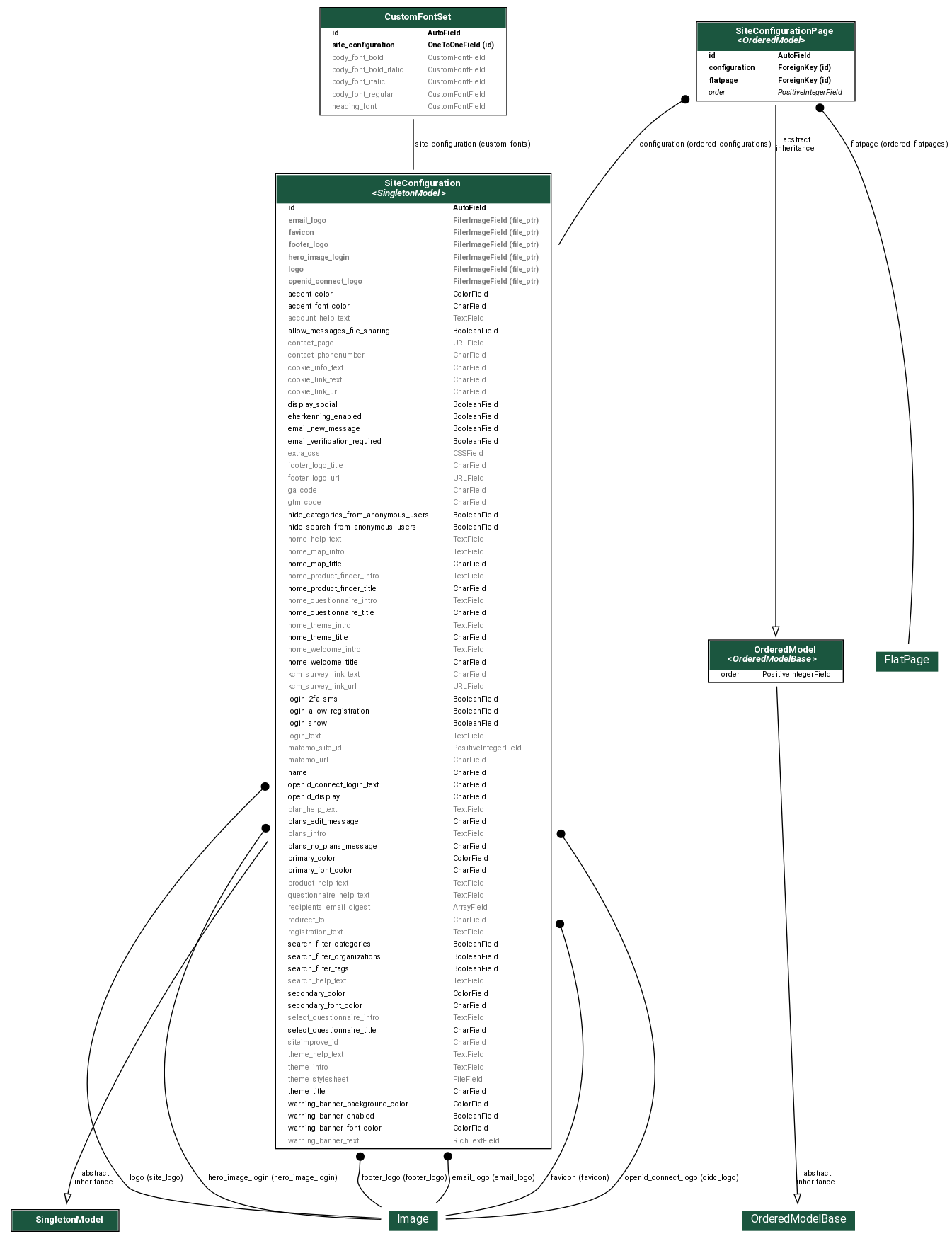 digraph model_graph {
  // Dotfile by Django-Extensions graph_models
  // Created: 2024-06-07 19:32
  // Cli Options: configurations

  fontname = "Roboto"
  fontsize = 8
  splines  = true
  rankdir = "TB"

  node [
    fontname = "Roboto"
    fontsize = 8
    shape = "plaintext"
  ]

  edge [
    fontname = "Roboto"
    fontsize = 8
  ]

  // Labels


  solo_models_SingletonModel [label=<
    <TABLE BGCOLOR="white" BORDER="1" CELLBORDER="0" CELLSPACING="0">
    <TR><TD COLSPAN="2" CELLPADDING="5" ALIGN="CENTER" BGCOLOR="#1b563f">
    <FONT FACE="Roboto" COLOR="white" POINT-SIZE="10"><B>
    SingletonModel
    </B></FONT></TD></TR>

    </TABLE>
    >]

  ordered_model_models_OrderedModel [label=<
    <TABLE BGCOLOR="white" BORDER="1" CELLBORDER="0" CELLSPACING="0">
    <TR><TD COLSPAN="2" CELLPADDING="5" ALIGN="CENTER" BGCOLOR="#1b563f">
    <FONT FACE="Roboto" COLOR="white" POINT-SIZE="10"><B>
    OrderedModel<BR/><<FONT FACE="Roboto"><I>OrderedModelBase</I></FONT>>
    </B></FONT></TD></TR>


    <TR><TD ALIGN="LEFT" BORDER="0">
    <FONT FACE="Roboto">order</FONT>
    </TD><TD ALIGN="LEFT">
    <FONT FACE="Roboto">PositiveIntegerField</FONT>
    </TD></TR>


    </TABLE>
    >]

  open_inwoner_configurations_models_SiteConfiguration [label=<
    <TABLE BGCOLOR="white" BORDER="1" CELLBORDER="0" CELLSPACING="0">
    <TR><TD COLSPAN="2" CELLPADDING="5" ALIGN="CENTER" BGCOLOR="#1b563f">
    <FONT FACE="Roboto" COLOR="white" POINT-SIZE="10"><B>
    SiteConfiguration<BR/><<FONT FACE="Roboto"><I>SingletonModel</I></FONT>>
    </B></FONT></TD></TR>


    <TR><TD ALIGN="LEFT" BORDER="0">
    <FONT FACE="Roboto"><B>id</B></FONT>
    </TD><TD ALIGN="LEFT">
    <FONT FACE="Roboto"><B>AutoField</B></FONT>
    </TD></TR>



    <TR><TD ALIGN="LEFT" BORDER="0">
    <FONT COLOR="#7B7B7B" FACE="Roboto"><B>email_logo</B></FONT>
    </TD><TD ALIGN="LEFT">
    <FONT COLOR="#7B7B7B" FACE="Roboto"><B>FilerImageField (file_ptr)</B></FONT>
    </TD></TR>



    <TR><TD ALIGN="LEFT" BORDER="0">
    <FONT COLOR="#7B7B7B" FACE="Roboto"><B>favicon</B></FONT>
    </TD><TD ALIGN="LEFT">
    <FONT COLOR="#7B7B7B" FACE="Roboto"><B>FilerImageField (file_ptr)</B></FONT>
    </TD></TR>



    <TR><TD ALIGN="LEFT" BORDER="0">
    <FONT COLOR="#7B7B7B" FACE="Roboto"><B>footer_logo</B></FONT>
    </TD><TD ALIGN="LEFT">
    <FONT COLOR="#7B7B7B" FACE="Roboto"><B>FilerImageField (file_ptr)</B></FONT>
    </TD></TR>



    <TR><TD ALIGN="LEFT" BORDER="0">
    <FONT COLOR="#7B7B7B" FACE="Roboto"><B>hero_image_login</B></FONT>
    </TD><TD ALIGN="LEFT">
    <FONT COLOR="#7B7B7B" FACE="Roboto"><B>FilerImageField (file_ptr)</B></FONT>
    </TD></TR>



    <TR><TD ALIGN="LEFT" BORDER="0">
    <FONT COLOR="#7B7B7B" FACE="Roboto"><B>logo</B></FONT>
    </TD><TD ALIGN="LEFT">
    <FONT COLOR="#7B7B7B" FACE="Roboto"><B>FilerImageField (file_ptr)</B></FONT>
    </TD></TR>



    <TR><TD ALIGN="LEFT" BORDER="0">
    <FONT COLOR="#7B7B7B" FACE="Roboto"><B>openid_connect_logo</B></FONT>
    </TD><TD ALIGN="LEFT">
    <FONT COLOR="#7B7B7B" FACE="Roboto"><B>FilerImageField (file_ptr)</B></FONT>
    </TD></TR>



    <TR><TD ALIGN="LEFT" BORDER="0">
    <FONT FACE="Roboto">accent_color</FONT>
    </TD><TD ALIGN="LEFT">
    <FONT FACE="Roboto">ColorField</FONT>
    </TD></TR>



    <TR><TD ALIGN="LEFT" BORDER="0">
    <FONT FACE="Roboto">accent_font_color</FONT>
    </TD><TD ALIGN="LEFT">
    <FONT FACE="Roboto">CharField</FONT>
    </TD></TR>



    <TR><TD ALIGN="LEFT" BORDER="0">
    <FONT COLOR="#7B7B7B" FACE="Roboto">account_help_text</FONT>
    </TD><TD ALIGN="LEFT">
    <FONT COLOR="#7B7B7B" FACE="Roboto">TextField</FONT>
    </TD></TR>



    <TR><TD ALIGN="LEFT" BORDER="0">
    <FONT FACE="Roboto">allow_messages_file_sharing</FONT>
    </TD><TD ALIGN="LEFT">
    <FONT FACE="Roboto">BooleanField</FONT>
    </TD></TR>



    <TR><TD ALIGN="LEFT" BORDER="0">
    <FONT COLOR="#7B7B7B" FACE="Roboto">contact_page</FONT>
    </TD><TD ALIGN="LEFT">
    <FONT COLOR="#7B7B7B" FACE="Roboto">URLField</FONT>
    </TD></TR>



    <TR><TD ALIGN="LEFT" BORDER="0">
    <FONT COLOR="#7B7B7B" FACE="Roboto">contact_phonenumber</FONT>
    </TD><TD ALIGN="LEFT">
    <FONT COLOR="#7B7B7B" FACE="Roboto">CharField</FONT>
    </TD></TR>



    <TR><TD ALIGN="LEFT" BORDER="0">
    <FONT COLOR="#7B7B7B" FACE="Roboto">cookie_info_text</FONT>
    </TD><TD ALIGN="LEFT">
    <FONT COLOR="#7B7B7B" FACE="Roboto">CharField</FONT>
    </TD></TR>



    <TR><TD ALIGN="LEFT" BORDER="0">
    <FONT COLOR="#7B7B7B" FACE="Roboto">cookie_link_text</FONT>
    </TD><TD ALIGN="LEFT">
    <FONT COLOR="#7B7B7B" FACE="Roboto">CharField</FONT>
    </TD></TR>



    <TR><TD ALIGN="LEFT" BORDER="0">
    <FONT COLOR="#7B7B7B" FACE="Roboto">cookie_link_url</FONT>
    </TD><TD ALIGN="LEFT">
    <FONT COLOR="#7B7B7B" FACE="Roboto">CharField</FONT>
    </TD></TR>



    <TR><TD ALIGN="LEFT" BORDER="0">
    <FONT FACE="Roboto">display_social</FONT>
    </TD><TD ALIGN="LEFT">
    <FONT FACE="Roboto">BooleanField</FONT>
    </TD></TR>



    <TR><TD ALIGN="LEFT" BORDER="0">
    <FONT FACE="Roboto">eherkenning_enabled</FONT>
    </TD><TD ALIGN="LEFT">
    <FONT FACE="Roboto">BooleanField</FONT>
    </TD></TR>



    <TR><TD ALIGN="LEFT" BORDER="0">
    <FONT FACE="Roboto">email_new_message</FONT>
    </TD><TD ALIGN="LEFT">
    <FONT FACE="Roboto">BooleanField</FONT>
    </TD></TR>



    <TR><TD ALIGN="LEFT" BORDER="0">
    <FONT FACE="Roboto">email_verification_required</FONT>
    </TD><TD ALIGN="LEFT">
    <FONT FACE="Roboto">BooleanField</FONT>
    </TD></TR>



    <TR><TD ALIGN="LEFT" BORDER="0">
    <FONT COLOR="#7B7B7B" FACE="Roboto">extra_css</FONT>
    </TD><TD ALIGN="LEFT">
    <FONT COLOR="#7B7B7B" FACE="Roboto">CSSField</FONT>
    </TD></TR>



    <TR><TD ALIGN="LEFT" BORDER="0">
    <FONT COLOR="#7B7B7B" FACE="Roboto">footer_logo_title</FONT>
    </TD><TD ALIGN="LEFT">
    <FONT COLOR="#7B7B7B" FACE="Roboto">CharField</FONT>
    </TD></TR>



    <TR><TD ALIGN="LEFT" BORDER="0">
    <FONT COLOR="#7B7B7B" FACE="Roboto">footer_logo_url</FONT>
    </TD><TD ALIGN="LEFT">
    <FONT COLOR="#7B7B7B" FACE="Roboto">URLField</FONT>
    </TD></TR>



    <TR><TD ALIGN="LEFT" BORDER="0">
    <FONT COLOR="#7B7B7B" FACE="Roboto">ga_code</FONT>
    </TD><TD ALIGN="LEFT">
    <FONT COLOR="#7B7B7B" FACE="Roboto">CharField</FONT>
    </TD></TR>



    <TR><TD ALIGN="LEFT" BORDER="0">
    <FONT COLOR="#7B7B7B" FACE="Roboto">gtm_code</FONT>
    </TD><TD ALIGN="LEFT">
    <FONT COLOR="#7B7B7B" FACE="Roboto">CharField</FONT>
    </TD></TR>



    <TR><TD ALIGN="LEFT" BORDER="0">
    <FONT FACE="Roboto">hide_categories_from_anonymous_users</FONT>
    </TD><TD ALIGN="LEFT">
    <FONT FACE="Roboto">BooleanField</FONT>
    </TD></TR>



    <TR><TD ALIGN="LEFT" BORDER="0">
    <FONT FACE="Roboto">hide_search_from_anonymous_users</FONT>
    </TD><TD ALIGN="LEFT">
    <FONT FACE="Roboto">BooleanField</FONT>
    </TD></TR>



    <TR><TD ALIGN="LEFT" BORDER="0">
    <FONT COLOR="#7B7B7B" FACE="Roboto">home_help_text</FONT>
    </TD><TD ALIGN="LEFT">
    <FONT COLOR="#7B7B7B" FACE="Roboto">TextField</FONT>
    </TD></TR>



    <TR><TD ALIGN="LEFT" BORDER="0">
    <FONT COLOR="#7B7B7B" FACE="Roboto">home_map_intro</FONT>
    </TD><TD ALIGN="LEFT">
    <FONT COLOR="#7B7B7B" FACE="Roboto">TextField</FONT>
    </TD></TR>



    <TR><TD ALIGN="LEFT" BORDER="0">
    <FONT FACE="Roboto">home_map_title</FONT>
    </TD><TD ALIGN="LEFT">
    <FONT FACE="Roboto">CharField</FONT>
    </TD></TR>



    <TR><TD ALIGN="LEFT" BORDER="0">
    <FONT COLOR="#7B7B7B" FACE="Roboto">home_product_finder_intro</FONT>
    </TD><TD ALIGN="LEFT">
    <FONT COLOR="#7B7B7B" FACE="Roboto">TextField</FONT>
    </TD></TR>



    <TR><TD ALIGN="LEFT" BORDER="0">
    <FONT FACE="Roboto">home_product_finder_title</FONT>
    </TD><TD ALIGN="LEFT">
    <FONT FACE="Roboto">CharField</FONT>
    </TD></TR>



    <TR><TD ALIGN="LEFT" BORDER="0">
    <FONT COLOR="#7B7B7B" FACE="Roboto">home_questionnaire_intro</FONT>
    </TD><TD ALIGN="LEFT">
    <FONT COLOR="#7B7B7B" FACE="Roboto">TextField</FONT>
    </TD></TR>



    <TR><TD ALIGN="LEFT" BORDER="0">
    <FONT FACE="Roboto">home_questionnaire_title</FONT>
    </TD><TD ALIGN="LEFT">
    <FONT FACE="Roboto">CharField</FONT>
    </TD></TR>



    <TR><TD ALIGN="LEFT" BORDER="0">
    <FONT COLOR="#7B7B7B" FACE="Roboto">home_theme_intro</FONT>
    </TD><TD ALIGN="LEFT">
    <FONT COLOR="#7B7B7B" FACE="Roboto">TextField</FONT>
    </TD></TR>



    <TR><TD ALIGN="LEFT" BORDER="0">
    <FONT FACE="Roboto">home_theme_title</FONT>
    </TD><TD ALIGN="LEFT">
    <FONT FACE="Roboto">CharField</FONT>
    </TD></TR>



    <TR><TD ALIGN="LEFT" BORDER="0">
    <FONT COLOR="#7B7B7B" FACE="Roboto">home_welcome_intro</FONT>
    </TD><TD ALIGN="LEFT">
    <FONT COLOR="#7B7B7B" FACE="Roboto">TextField</FONT>
    </TD></TR>



    <TR><TD ALIGN="LEFT" BORDER="0">
    <FONT FACE="Roboto">home_welcome_title</FONT>
    </TD><TD ALIGN="LEFT">
    <FONT FACE="Roboto">CharField</FONT>
    </TD></TR>



    <TR><TD ALIGN="LEFT" BORDER="0">
    <FONT COLOR="#7B7B7B" FACE="Roboto">kcm_survey_link_text</FONT>
    </TD><TD ALIGN="LEFT">
    <FONT COLOR="#7B7B7B" FACE="Roboto">CharField</FONT>
    </TD></TR>



    <TR><TD ALIGN="LEFT" BORDER="0">
    <FONT COLOR="#7B7B7B" FACE="Roboto">kcm_survey_link_url</FONT>
    </TD><TD ALIGN="LEFT">
    <FONT COLOR="#7B7B7B" FACE="Roboto">URLField</FONT>
    </TD></TR>



    <TR><TD ALIGN="LEFT" BORDER="0">
    <FONT FACE="Roboto">login_2fa_sms</FONT>
    </TD><TD ALIGN="LEFT">
    <FONT FACE="Roboto">BooleanField</FONT>
    </TD></TR>



    <TR><TD ALIGN="LEFT" BORDER="0">
    <FONT FACE="Roboto">login_allow_registration</FONT>
    </TD><TD ALIGN="LEFT">
    <FONT FACE="Roboto">BooleanField</FONT>
    </TD></TR>



    <TR><TD ALIGN="LEFT" BORDER="0">
    <FONT FACE="Roboto">login_show</FONT>
    </TD><TD ALIGN="LEFT">
    <FONT FACE="Roboto">BooleanField</FONT>
    </TD></TR>



    <TR><TD ALIGN="LEFT" BORDER="0">
    <FONT COLOR="#7B7B7B" FACE="Roboto">login_text</FONT>
    </TD><TD ALIGN="LEFT">
    <FONT COLOR="#7B7B7B" FACE="Roboto">TextField</FONT>
    </TD></TR>



    <TR><TD ALIGN="LEFT" BORDER="0">
    <FONT COLOR="#7B7B7B" FACE="Roboto">matomo_site_id</FONT>
    </TD><TD ALIGN="LEFT">
    <FONT COLOR="#7B7B7B" FACE="Roboto">PositiveIntegerField</FONT>
    </TD></TR>



    <TR><TD ALIGN="LEFT" BORDER="0">
    <FONT COLOR="#7B7B7B" FACE="Roboto">matomo_url</FONT>
    </TD><TD ALIGN="LEFT">
    <FONT COLOR="#7B7B7B" FACE="Roboto">CharField</FONT>
    </TD></TR>



    <TR><TD ALIGN="LEFT" BORDER="0">
    <FONT FACE="Roboto">name</FONT>
    </TD><TD ALIGN="LEFT">
    <FONT FACE="Roboto">CharField</FONT>
    </TD></TR>



    <TR><TD ALIGN="LEFT" BORDER="0">
    <FONT FACE="Roboto">openid_connect_login_text</FONT>
    </TD><TD ALIGN="LEFT">
    <FONT FACE="Roboto">CharField</FONT>
    </TD></TR>



    <TR><TD ALIGN="LEFT" BORDER="0">
    <FONT FACE="Roboto">openid_display</FONT>
    </TD><TD ALIGN="LEFT">
    <FONT FACE="Roboto">CharField</FONT>
    </TD></TR>



    <TR><TD ALIGN="LEFT" BORDER="0">
    <FONT COLOR="#7B7B7B" FACE="Roboto">plan_help_text</FONT>
    </TD><TD ALIGN="LEFT">
    <FONT COLOR="#7B7B7B" FACE="Roboto">TextField</FONT>
    </TD></TR>



    <TR><TD ALIGN="LEFT" BORDER="0">
    <FONT FACE="Roboto">plans_edit_message</FONT>
    </TD><TD ALIGN="LEFT">
    <FONT FACE="Roboto">CharField</FONT>
    </TD></TR>



    <TR><TD ALIGN="LEFT" BORDER="0">
    <FONT COLOR="#7B7B7B" FACE="Roboto">plans_intro</FONT>
    </TD><TD ALIGN="LEFT">
    <FONT COLOR="#7B7B7B" FACE="Roboto">TextField</FONT>
    </TD></TR>



    <TR><TD ALIGN="LEFT" BORDER="0">
    <FONT FACE="Roboto">plans_no_plans_message</FONT>
    </TD><TD ALIGN="LEFT">
    <FONT FACE="Roboto">CharField</FONT>
    </TD></TR>



    <TR><TD ALIGN="LEFT" BORDER="0">
    <FONT FACE="Roboto">primary_color</FONT>
    </TD><TD ALIGN="LEFT">
    <FONT FACE="Roboto">ColorField</FONT>
    </TD></TR>



    <TR><TD ALIGN="LEFT" BORDER="0">
    <FONT FACE="Roboto">primary_font_color</FONT>
    </TD><TD ALIGN="LEFT">
    <FONT FACE="Roboto">CharField</FONT>
    </TD></TR>



    <TR><TD ALIGN="LEFT" BORDER="0">
    <FONT COLOR="#7B7B7B" FACE="Roboto">product_help_text</FONT>
    </TD><TD ALIGN="LEFT">
    <FONT COLOR="#7B7B7B" FACE="Roboto">TextField</FONT>
    </TD></TR>



    <TR><TD ALIGN="LEFT" BORDER="0">
    <FONT COLOR="#7B7B7B" FACE="Roboto">questionnaire_help_text</FONT>
    </TD><TD ALIGN="LEFT">
    <FONT COLOR="#7B7B7B" FACE="Roboto">TextField</FONT>
    </TD></TR>



    <TR><TD ALIGN="LEFT" BORDER="0">
    <FONT COLOR="#7B7B7B" FACE="Roboto">recipients_email_digest</FONT>
    </TD><TD ALIGN="LEFT">
    <FONT COLOR="#7B7B7B" FACE="Roboto">ArrayField</FONT>
    </TD></TR>



    <TR><TD ALIGN="LEFT" BORDER="0">
    <FONT COLOR="#7B7B7B" FACE="Roboto">redirect_to</FONT>
    </TD><TD ALIGN="LEFT">
    <FONT COLOR="#7B7B7B" FACE="Roboto">CharField</FONT>
    </TD></TR>



    <TR><TD ALIGN="LEFT" BORDER="0">
    <FONT COLOR="#7B7B7B" FACE="Roboto">registration_text</FONT>
    </TD><TD ALIGN="LEFT">
    <FONT COLOR="#7B7B7B" FACE="Roboto">TextField</FONT>
    </TD></TR>



    <TR><TD ALIGN="LEFT" BORDER="0">
    <FONT FACE="Roboto">search_filter_categories</FONT>
    </TD><TD ALIGN="LEFT">
    <FONT FACE="Roboto">BooleanField</FONT>
    </TD></TR>



    <TR><TD ALIGN="LEFT" BORDER="0">
    <FONT FACE="Roboto">search_filter_organizations</FONT>
    </TD><TD ALIGN="LEFT">
    <FONT FACE="Roboto">BooleanField</FONT>
    </TD></TR>



    <TR><TD ALIGN="LEFT" BORDER="0">
    <FONT FACE="Roboto">search_filter_tags</FONT>
    </TD><TD ALIGN="LEFT">
    <FONT FACE="Roboto">BooleanField</FONT>
    </TD></TR>



    <TR><TD ALIGN="LEFT" BORDER="0">
    <FONT COLOR="#7B7B7B" FACE="Roboto">search_help_text</FONT>
    </TD><TD ALIGN="LEFT">
    <FONT COLOR="#7B7B7B" FACE="Roboto">TextField</FONT>
    </TD></TR>



    <TR><TD ALIGN="LEFT" BORDER="0">
    <FONT FACE="Roboto">secondary_color</FONT>
    </TD><TD ALIGN="LEFT">
    <FONT FACE="Roboto">ColorField</FONT>
    </TD></TR>



    <TR><TD ALIGN="LEFT" BORDER="0">
    <FONT FACE="Roboto">secondary_font_color</FONT>
    </TD><TD ALIGN="LEFT">
    <FONT FACE="Roboto">CharField</FONT>
    </TD></TR>



    <TR><TD ALIGN="LEFT" BORDER="0">
    <FONT COLOR="#7B7B7B" FACE="Roboto">select_questionnaire_intro</FONT>
    </TD><TD ALIGN="LEFT">
    <FONT COLOR="#7B7B7B" FACE="Roboto">TextField</FONT>
    </TD></TR>



    <TR><TD ALIGN="LEFT" BORDER="0">
    <FONT FACE="Roboto">select_questionnaire_title</FONT>
    </TD><TD ALIGN="LEFT">
    <FONT FACE="Roboto">CharField</FONT>
    </TD></TR>



    <TR><TD ALIGN="LEFT" BORDER="0">
    <FONT COLOR="#7B7B7B" FACE="Roboto">siteimprove_id</FONT>
    </TD><TD ALIGN="LEFT">
    <FONT COLOR="#7B7B7B" FACE="Roboto">CharField</FONT>
    </TD></TR>



    <TR><TD ALIGN="LEFT" BORDER="0">
    <FONT COLOR="#7B7B7B" FACE="Roboto">theme_help_text</FONT>
    </TD><TD ALIGN="LEFT">
    <FONT COLOR="#7B7B7B" FACE="Roboto">TextField</FONT>
    </TD></TR>



    <TR><TD ALIGN="LEFT" BORDER="0">
    <FONT COLOR="#7B7B7B" FACE="Roboto">theme_intro</FONT>
    </TD><TD ALIGN="LEFT">
    <FONT COLOR="#7B7B7B" FACE="Roboto">TextField</FONT>
    </TD></TR>



    <TR><TD ALIGN="LEFT" BORDER="0">
    <FONT COLOR="#7B7B7B" FACE="Roboto">theme_stylesheet</FONT>
    </TD><TD ALIGN="LEFT">
    <FONT COLOR="#7B7B7B" FACE="Roboto">FileField</FONT>
    </TD></TR>



    <TR><TD ALIGN="LEFT" BORDER="0">
    <FONT FACE="Roboto">theme_title</FONT>
    </TD><TD ALIGN="LEFT">
    <FONT FACE="Roboto">CharField</FONT>
    </TD></TR>



    <TR><TD ALIGN="LEFT" BORDER="0">
    <FONT FACE="Roboto">warning_banner_background_color</FONT>
    </TD><TD ALIGN="LEFT">
    <FONT FACE="Roboto">ColorField</FONT>
    </TD></TR>



    <TR><TD ALIGN="LEFT" BORDER="0">
    <FONT FACE="Roboto">warning_banner_enabled</FONT>
    </TD><TD ALIGN="LEFT">
    <FONT FACE="Roboto">BooleanField</FONT>
    </TD></TR>



    <TR><TD ALIGN="LEFT" BORDER="0">
    <FONT FACE="Roboto">warning_banner_font_color</FONT>
    </TD><TD ALIGN="LEFT">
    <FONT FACE="Roboto">ColorField</FONT>
    </TD></TR>



    <TR><TD ALIGN="LEFT" BORDER="0">
    <FONT COLOR="#7B7B7B" FACE="Roboto">warning_banner_text</FONT>
    </TD><TD ALIGN="LEFT">
    <FONT COLOR="#7B7B7B" FACE="Roboto">RichTextField</FONT>
    </TD></TR>


    </TABLE>
    >]

  open_inwoner_configurations_models_CustomFontSet [label=<
    <TABLE BGCOLOR="white" BORDER="1" CELLBORDER="0" CELLSPACING="0">
    <TR><TD COLSPAN="2" CELLPADDING="5" ALIGN="CENTER" BGCOLOR="#1b563f">
    <FONT FACE="Roboto" COLOR="white" POINT-SIZE="10"><B>
    CustomFontSet
    </B></FONT></TD></TR>


    <TR><TD ALIGN="LEFT" BORDER="0">
    <FONT FACE="Roboto"><B>id</B></FONT>
    </TD><TD ALIGN="LEFT">
    <FONT FACE="Roboto"><B>AutoField</B></FONT>
    </TD></TR>



    <TR><TD ALIGN="LEFT" BORDER="0">
    <FONT FACE="Roboto"><B>site_configuration</B></FONT>
    </TD><TD ALIGN="LEFT">
    <FONT FACE="Roboto"><B>OneToOneField (id)</B></FONT>
    </TD></TR>



    <TR><TD ALIGN="LEFT" BORDER="0">
    <FONT COLOR="#7B7B7B" FACE="Roboto">body_font_bold</FONT>
    </TD><TD ALIGN="LEFT">
    <FONT COLOR="#7B7B7B" FACE="Roboto">CustomFontField</FONT>
    </TD></TR>



    <TR><TD ALIGN="LEFT" BORDER="0">
    <FONT COLOR="#7B7B7B" FACE="Roboto">body_font_bold_italic</FONT>
    </TD><TD ALIGN="LEFT">
    <FONT COLOR="#7B7B7B" FACE="Roboto">CustomFontField</FONT>
    </TD></TR>



    <TR><TD ALIGN="LEFT" BORDER="0">
    <FONT COLOR="#7B7B7B" FACE="Roboto">body_font_italic</FONT>
    </TD><TD ALIGN="LEFT">
    <FONT COLOR="#7B7B7B" FACE="Roboto">CustomFontField</FONT>
    </TD></TR>



    <TR><TD ALIGN="LEFT" BORDER="0">
    <FONT COLOR="#7B7B7B" FACE="Roboto">body_font_regular</FONT>
    </TD><TD ALIGN="LEFT">
    <FONT COLOR="#7B7B7B" FACE="Roboto">CustomFontField</FONT>
    </TD></TR>



    <TR><TD ALIGN="LEFT" BORDER="0">
    <FONT COLOR="#7B7B7B" FACE="Roboto">heading_font</FONT>
    </TD><TD ALIGN="LEFT">
    <FONT COLOR="#7B7B7B" FACE="Roboto">CustomFontField</FONT>
    </TD></TR>


    </TABLE>
    >]

  open_inwoner_configurations_models_SiteConfigurationPage [label=<
    <TABLE BGCOLOR="white" BORDER="1" CELLBORDER="0" CELLSPACING="0">
    <TR><TD COLSPAN="2" CELLPADDING="5" ALIGN="CENTER" BGCOLOR="#1b563f">
    <FONT FACE="Roboto" COLOR="white" POINT-SIZE="10"><B>
    SiteConfigurationPage<BR/><<FONT FACE="Roboto"><I>OrderedModel</I></FONT>>
    </B></FONT></TD></TR>


    <TR><TD ALIGN="LEFT" BORDER="0">
    <FONT FACE="Roboto"><B>id</B></FONT>
    </TD><TD ALIGN="LEFT">
    <FONT FACE="Roboto"><B>AutoField</B></FONT>
    </TD></TR>



    <TR><TD ALIGN="LEFT" BORDER="0">
    <FONT FACE="Roboto"><B>configuration</B></FONT>
    </TD><TD ALIGN="LEFT">
    <FONT FACE="Roboto"><B>ForeignKey (id)</B></FONT>
    </TD></TR>



    <TR><TD ALIGN="LEFT" BORDER="0">
    <FONT FACE="Roboto"><B>flatpage</B></FONT>
    </TD><TD ALIGN="LEFT">
    <FONT FACE="Roboto"><B>ForeignKey (id)</B></FONT>
    </TD></TR>



    <TR><TD ALIGN="LEFT" BORDER="0">
    <FONT FACE="Roboto"><I>order</I></FONT>
    </TD><TD ALIGN="LEFT">
    <FONT FACE="Roboto"><I>PositiveIntegerField</I></FONT>
    </TD></TR>


    </TABLE>
    >]




  // Relations
  ordered_model_models_OrderedModelBase [label=<
  <TABLE BGCOLOR="white" BORDER="0" CELLBORDER="0" CELLSPACING="0">
  <TR><TD COLSPAN="2" CELLPADDING="4" ALIGN="CENTER" BGCOLOR="#1b563f">
  <FONT FACE="Roboto" POINT-SIZE="12" COLOR="white">OrderedModelBase</FONT>
  </TD></TR>
  </TABLE>
  >]
  ordered_model_models_OrderedModel -> ordered_model_models_OrderedModelBase
  [label=" abstract\ninheritance"] [arrowhead=empty, arrowtail=none, dir=both];
  filer_models_imagemodels_Image [label=<
  <TABLE BGCOLOR="white" BORDER="0" CELLBORDER="0" CELLSPACING="0">
  <TR><TD COLSPAN="2" CELLPADDING="4" ALIGN="CENTER" BGCOLOR="#1b563f">
  <FONT FACE="Roboto" POINT-SIZE="12" COLOR="white">Image</FONT>
  </TD></TR>
  </TABLE>
  >]
  open_inwoner_configurations_models_SiteConfiguration -> filer_models_imagemodels_Image
  [label=" logo (site_logo)"] [arrowhead=none, arrowtail=dot, dir=both];
  filer_models_imagemodels_Image [label=<
  <TABLE BGCOLOR="white" BORDER="0" CELLBORDER="0" CELLSPACING="0">
  <TR><TD COLSPAN="2" CELLPADDING="4" ALIGN="CENTER" BGCOLOR="#1b563f">
  <FONT FACE="Roboto" POINT-SIZE="12" COLOR="white">Image</FONT>
  </TD></TR>
  </TABLE>
  >]
  open_inwoner_configurations_models_SiteConfiguration -> filer_models_imagemodels_Image
  [label=" hero_image_login (hero_image_login)"] [arrowhead=none, arrowtail=dot, dir=both];
  filer_models_imagemodels_Image [label=<
  <TABLE BGCOLOR="white" BORDER="0" CELLBORDER="0" CELLSPACING="0">
  <TR><TD COLSPAN="2" CELLPADDING="4" ALIGN="CENTER" BGCOLOR="#1b563f">
  <FONT FACE="Roboto" POINT-SIZE="12" COLOR="white">Image</FONT>
  </TD></TR>
  </TABLE>
  >]
  open_inwoner_configurations_models_SiteConfiguration -> filer_models_imagemodels_Image
  [label=" footer_logo (footer_logo)"] [arrowhead=none, arrowtail=dot, dir=both];
  filer_models_imagemodels_Image [label=<
  <TABLE BGCOLOR="white" BORDER="0" CELLBORDER="0" CELLSPACING="0">
  <TR><TD COLSPAN="2" CELLPADDING="4" ALIGN="CENTER" BGCOLOR="#1b563f">
  <FONT FACE="Roboto" POINT-SIZE="12" COLOR="white">Image</FONT>
  </TD></TR>
  </TABLE>
  >]
  open_inwoner_configurations_models_SiteConfiguration -> filer_models_imagemodels_Image
  [label=" email_logo (email_logo)"] [arrowhead=none, arrowtail=dot, dir=both];
  filer_models_imagemodels_Image [label=<
  <TABLE BGCOLOR="white" BORDER="0" CELLBORDER="0" CELLSPACING="0">
  <TR><TD COLSPAN="2" CELLPADDING="4" ALIGN="CENTER" BGCOLOR="#1b563f">
  <FONT FACE="Roboto" POINT-SIZE="12" COLOR="white">Image</FONT>
  </TD></TR>
  </TABLE>
  >]
  open_inwoner_configurations_models_SiteConfiguration -> filer_models_imagemodels_Image
  [label=" favicon (favicon)"] [arrowhead=none, arrowtail=dot, dir=both];
  filer_models_imagemodels_Image [label=<
  <TABLE BGCOLOR="white" BORDER="0" CELLBORDER="0" CELLSPACING="0">
  <TR><TD COLSPAN="2" CELLPADDING="4" ALIGN="CENTER" BGCOLOR="#1b563f">
  <FONT FACE="Roboto" POINT-SIZE="12" COLOR="white">Image</FONT>
  </TD></TR>
  </TABLE>
  >]
  open_inwoner_configurations_models_SiteConfiguration -> filer_models_imagemodels_Image
  [label=" openid_connect_logo (oidc_logo)"] [arrowhead=none, arrowtail=dot, dir=both];

  open_inwoner_configurations_models_SiteConfiguration -> solo_models_SingletonModel
  [label=" abstract\ninheritance"] [arrowhead=empty, arrowtail=none, dir=both];

  open_inwoner_configurations_models_CustomFontSet -> open_inwoner_configurations_models_SiteConfiguration
  [label=" site_configuration (custom_fonts)"] [arrowhead=none, arrowtail=none, dir=both];

  open_inwoner_configurations_models_SiteConfigurationPage -> open_inwoner_configurations_models_SiteConfiguration
  [label=" configuration (ordered_configurations)"] [arrowhead=none, arrowtail=dot, dir=both];
  django_contrib_flatpages_models_FlatPage [label=<
  <TABLE BGCOLOR="white" BORDER="0" CELLBORDER="0" CELLSPACING="0">
  <TR><TD COLSPAN="2" CELLPADDING="4" ALIGN="CENTER" BGCOLOR="#1b563f">
  <FONT FACE="Roboto" POINT-SIZE="12" COLOR="white">FlatPage</FONT>
  </TD></TR>
  </TABLE>
  >]
  open_inwoner_configurations_models_SiteConfigurationPage -> django_contrib_flatpages_models_FlatPage
  [label=" flatpage (ordered_flatpages)"] [arrowhead=none, arrowtail=dot, dir=both];

  open_inwoner_configurations_models_SiteConfigurationPage -> ordered_model_models_OrderedModel
  [label=" abstract\ninheritance"] [arrowhead=empty, arrowtail=none, dir=both];


}