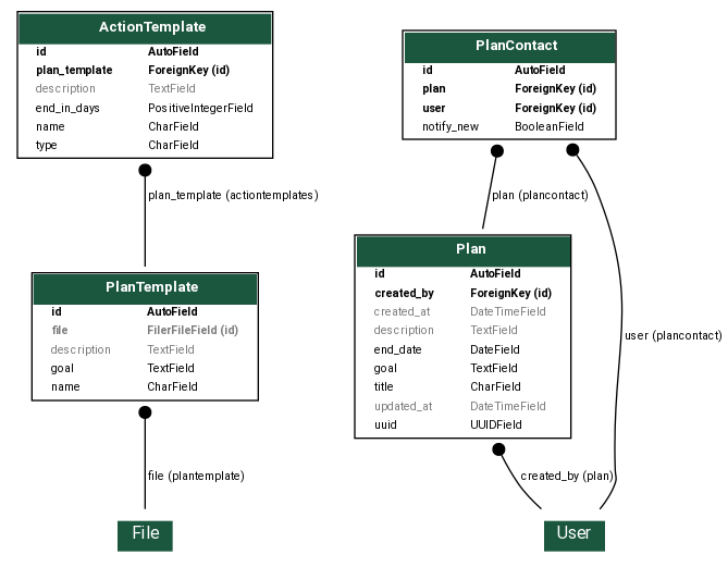 digraph model_graph {
  // Dotfile by Django-Extensions graph_models
  // Created: 2024-06-07 19:34
  // Cli Options: plans

  fontname = "Roboto"
  fontsize = 8
  splines  = true
  rankdir = "TB"

  node [
    fontname = "Roboto"
    fontsize = 8
    shape = "plaintext"
  ]

  edge [
    fontname = "Roboto"
    fontsize = 8
  ]

  // Labels


  open_inwoner_plans_models_PlanTemplate [label=<
    <TABLE BGCOLOR="white" BORDER="1" CELLBORDER="0" CELLSPACING="0">
    <TR><TD COLSPAN="2" CELLPADDING="5" ALIGN="CENTER" BGCOLOR="#1b563f">
    <FONT FACE="Roboto" COLOR="white" POINT-SIZE="10"><B>
    PlanTemplate
    </B></FONT></TD></TR>


    <TR><TD ALIGN="LEFT" BORDER="0">
    <FONT FACE="Roboto"><B>id</B></FONT>
    </TD><TD ALIGN="LEFT">
    <FONT FACE="Roboto"><B>AutoField</B></FONT>
    </TD></TR>



    <TR><TD ALIGN="LEFT" BORDER="0">
    <FONT COLOR="#7B7B7B" FACE="Roboto"><B>file</B></FONT>
    </TD><TD ALIGN="LEFT">
    <FONT COLOR="#7B7B7B" FACE="Roboto"><B>FilerFileField (id)</B></FONT>
    </TD></TR>



    <TR><TD ALIGN="LEFT" BORDER="0">
    <FONT COLOR="#7B7B7B" FACE="Roboto">description</FONT>
    </TD><TD ALIGN="LEFT">
    <FONT COLOR="#7B7B7B" FACE="Roboto">TextField</FONT>
    </TD></TR>



    <TR><TD ALIGN="LEFT" BORDER="0">
    <FONT FACE="Roboto">goal</FONT>
    </TD><TD ALIGN="LEFT">
    <FONT FACE="Roboto">TextField</FONT>
    </TD></TR>



    <TR><TD ALIGN="LEFT" BORDER="0">
    <FONT FACE="Roboto">name</FONT>
    </TD><TD ALIGN="LEFT">
    <FONT FACE="Roboto">CharField</FONT>
    </TD></TR>


    </TABLE>
    >]

  open_inwoner_plans_models_ActionTemplate [label=<
    <TABLE BGCOLOR="white" BORDER="1" CELLBORDER="0" CELLSPACING="0">
    <TR><TD COLSPAN="2" CELLPADDING="5" ALIGN="CENTER" BGCOLOR="#1b563f">
    <FONT FACE="Roboto" COLOR="white" POINT-SIZE="10"><B>
    ActionTemplate
    </B></FONT></TD></TR>


    <TR><TD ALIGN="LEFT" BORDER="0">
    <FONT FACE="Roboto"><B>id</B></FONT>
    </TD><TD ALIGN="LEFT">
    <FONT FACE="Roboto"><B>AutoField</B></FONT>
    </TD></TR>



    <TR><TD ALIGN="LEFT" BORDER="0">
    <FONT FACE="Roboto"><B>plan_template</B></FONT>
    </TD><TD ALIGN="LEFT">
    <FONT FACE="Roboto"><B>ForeignKey (id)</B></FONT>
    </TD></TR>



    <TR><TD ALIGN="LEFT" BORDER="0">
    <FONT COLOR="#7B7B7B" FACE="Roboto">description</FONT>
    </TD><TD ALIGN="LEFT">
    <FONT COLOR="#7B7B7B" FACE="Roboto">TextField</FONT>
    </TD></TR>



    <TR><TD ALIGN="LEFT" BORDER="0">
    <FONT FACE="Roboto">end_in_days</FONT>
    </TD><TD ALIGN="LEFT">
    <FONT FACE="Roboto">PositiveIntegerField</FONT>
    </TD></TR>



    <TR><TD ALIGN="LEFT" BORDER="0">
    <FONT FACE="Roboto">name</FONT>
    </TD><TD ALIGN="LEFT">
    <FONT FACE="Roboto">CharField</FONT>
    </TD></TR>



    <TR><TD ALIGN="LEFT" BORDER="0">
    <FONT FACE="Roboto">type</FONT>
    </TD><TD ALIGN="LEFT">
    <FONT FACE="Roboto">CharField</FONT>
    </TD></TR>


    </TABLE>
    >]

  open_inwoner_plans_models_PlanContact [label=<
    <TABLE BGCOLOR="white" BORDER="1" CELLBORDER="0" CELLSPACING="0">
    <TR><TD COLSPAN="2" CELLPADDING="5" ALIGN="CENTER" BGCOLOR="#1b563f">
    <FONT FACE="Roboto" COLOR="white" POINT-SIZE="10"><B>
    PlanContact
    </B></FONT></TD></TR>


    <TR><TD ALIGN="LEFT" BORDER="0">
    <FONT FACE="Roboto"><B>id</B></FONT>
    </TD><TD ALIGN="LEFT">
    <FONT FACE="Roboto"><B>AutoField</B></FONT>
    </TD></TR>



    <TR><TD ALIGN="LEFT" BORDER="0">
    <FONT FACE="Roboto"><B>plan</B></FONT>
    </TD><TD ALIGN="LEFT">
    <FONT FACE="Roboto"><B>ForeignKey (id)</B></FONT>
    </TD></TR>



    <TR><TD ALIGN="LEFT" BORDER="0">
    <FONT FACE="Roboto"><B>user</B></FONT>
    </TD><TD ALIGN="LEFT">
    <FONT FACE="Roboto"><B>ForeignKey (id)</B></FONT>
    </TD></TR>



    <TR><TD ALIGN="LEFT" BORDER="0">
    <FONT FACE="Roboto">notify_new</FONT>
    </TD><TD ALIGN="LEFT">
    <FONT FACE="Roboto">BooleanField</FONT>
    </TD></TR>


    </TABLE>
    >]

  open_inwoner_plans_models_Plan [label=<
    <TABLE BGCOLOR="white" BORDER="1" CELLBORDER="0" CELLSPACING="0">
    <TR><TD COLSPAN="2" CELLPADDING="5" ALIGN="CENTER" BGCOLOR="#1b563f">
    <FONT FACE="Roboto" COLOR="white" POINT-SIZE="10"><B>
    Plan
    </B></FONT></TD></TR>


    <TR><TD ALIGN="LEFT" BORDER="0">
    <FONT FACE="Roboto"><B>id</B></FONT>
    </TD><TD ALIGN="LEFT">
    <FONT FACE="Roboto"><B>AutoField</B></FONT>
    </TD></TR>



    <TR><TD ALIGN="LEFT" BORDER="0">
    <FONT FACE="Roboto"><B>created_by</B></FONT>
    </TD><TD ALIGN="LEFT">
    <FONT FACE="Roboto"><B>ForeignKey (id)</B></FONT>
    </TD></TR>



    <TR><TD ALIGN="LEFT" BORDER="0">
    <FONT COLOR="#7B7B7B" FACE="Roboto">created_at</FONT>
    </TD><TD ALIGN="LEFT">
    <FONT COLOR="#7B7B7B" FACE="Roboto">DateTimeField</FONT>
    </TD></TR>



    <TR><TD ALIGN="LEFT" BORDER="0">
    <FONT COLOR="#7B7B7B" FACE="Roboto">description</FONT>
    </TD><TD ALIGN="LEFT">
    <FONT COLOR="#7B7B7B" FACE="Roboto">TextField</FONT>
    </TD></TR>



    <TR><TD ALIGN="LEFT" BORDER="0">
    <FONT FACE="Roboto">end_date</FONT>
    </TD><TD ALIGN="LEFT">
    <FONT FACE="Roboto">DateField</FONT>
    </TD></TR>



    <TR><TD ALIGN="LEFT" BORDER="0">
    <FONT FACE="Roboto">goal</FONT>
    </TD><TD ALIGN="LEFT">
    <FONT FACE="Roboto">TextField</FONT>
    </TD></TR>



    <TR><TD ALIGN="LEFT" BORDER="0">
    <FONT FACE="Roboto">title</FONT>
    </TD><TD ALIGN="LEFT">
    <FONT FACE="Roboto">CharField</FONT>
    </TD></TR>



    <TR><TD ALIGN="LEFT" BORDER="0">
    <FONT COLOR="#7B7B7B" FACE="Roboto">updated_at</FONT>
    </TD><TD ALIGN="LEFT">
    <FONT COLOR="#7B7B7B" FACE="Roboto">DateTimeField</FONT>
    </TD></TR>



    <TR><TD ALIGN="LEFT" BORDER="0">
    <FONT FACE="Roboto">uuid</FONT>
    </TD><TD ALIGN="LEFT">
    <FONT FACE="Roboto">UUIDField</FONT>
    </TD></TR>


    </TABLE>
    >]




  // Relations
  filer_models_filemodels_File [label=<
  <TABLE BGCOLOR="white" BORDER="0" CELLBORDER="0" CELLSPACING="0">
  <TR><TD COLSPAN="2" CELLPADDING="4" ALIGN="CENTER" BGCOLOR="#1b563f">
  <FONT FACE="Roboto" POINT-SIZE="12" COLOR="white">File</FONT>
  </TD></TR>
  </TABLE>
  >]
  open_inwoner_plans_models_PlanTemplate -> filer_models_filemodels_File
  [label=" file (plantemplate)"] [arrowhead=none, arrowtail=dot, dir=both];

  open_inwoner_plans_models_ActionTemplate -> open_inwoner_plans_models_PlanTemplate
  [label=" plan_template (actiontemplates)"] [arrowhead=none, arrowtail=dot, dir=both];

  open_inwoner_plans_models_PlanContact -> open_inwoner_plans_models_Plan
  [label=" plan (plancontact)"] [arrowhead=none, arrowtail=dot, dir=both];
  open_inwoner_accounts_models_User [label=<
  <TABLE BGCOLOR="white" BORDER="0" CELLBORDER="0" CELLSPACING="0">
  <TR><TD COLSPAN="2" CELLPADDING="4" ALIGN="CENTER" BGCOLOR="#1b563f">
  <FONT FACE="Roboto" POINT-SIZE="12" COLOR="white">User</FONT>
  </TD></TR>
  </TABLE>
  >]
  open_inwoner_plans_models_PlanContact -> open_inwoner_accounts_models_User
  [label=" user (plancontact)"] [arrowhead=none, arrowtail=dot, dir=both];
  open_inwoner_accounts_models_User [label=<
  <TABLE BGCOLOR="white" BORDER="0" CELLBORDER="0" CELLSPACING="0">
  <TR><TD COLSPAN="2" CELLPADDING="4" ALIGN="CENTER" BGCOLOR="#1b563f">
  <FONT FACE="Roboto" POINT-SIZE="12" COLOR="white">User</FONT>
  </TD></TR>
  </TABLE>
  >]
  open_inwoner_plans_models_Plan -> open_inwoner_accounts_models_User
  [label=" created_by (plan)"] [arrowhead=none, arrowtail=dot, dir=both];


}