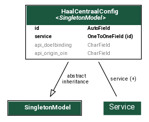 digraph model_graph {
  // Dotfile by Django-Extensions graph_models
  // Created: 2024-06-07 19:33
  // Cli Options: haalcentraal

  fontname = "Roboto"
  fontsize = 8
  splines  = true
  rankdir = "TB"

  node [
    fontname = "Roboto"
    fontsize = 8
    shape = "plaintext"
  ]

  edge [
    fontname = "Roboto"
    fontsize = 8
  ]

  // Labels


  solo_models_SingletonModel [label=<
    <TABLE BGCOLOR="white" BORDER="1" CELLBORDER="0" CELLSPACING="0">
    <TR><TD COLSPAN="2" CELLPADDING="5" ALIGN="CENTER" BGCOLOR="#1b563f">
    <FONT FACE="Roboto" COLOR="white" POINT-SIZE="10"><B>
    SingletonModel
    </B></FONT></TD></TR>

    </TABLE>
    >]

  open_inwoner_haalcentraal_models_HaalCentraalConfig [label=<
    <TABLE BGCOLOR="white" BORDER="1" CELLBORDER="0" CELLSPACING="0">
    <TR><TD COLSPAN="2" CELLPADDING="5" ALIGN="CENTER" BGCOLOR="#1b563f">
    <FONT FACE="Roboto" COLOR="white" POINT-SIZE="10"><B>
    HaalCentraalConfig<BR/><<FONT FACE="Roboto"><I>SingletonModel</I></FONT>>
    </B></FONT></TD></TR>


    <TR><TD ALIGN="LEFT" BORDER="0">
    <FONT FACE="Roboto"><B>id</B></FONT>
    </TD><TD ALIGN="LEFT">
    <FONT FACE="Roboto"><B>AutoField</B></FONT>
    </TD></TR>



    <TR><TD ALIGN="LEFT" BORDER="0">
    <FONT FACE="Roboto"><B>service</B></FONT>
    </TD><TD ALIGN="LEFT">
    <FONT FACE="Roboto"><B>OneToOneField (id)</B></FONT>
    </TD></TR>



    <TR><TD ALIGN="LEFT" BORDER="0">
    <FONT COLOR="#7B7B7B" FACE="Roboto">api_doelbinding</FONT>
    </TD><TD ALIGN="LEFT">
    <FONT COLOR="#7B7B7B" FACE="Roboto">CharField</FONT>
    </TD></TR>



    <TR><TD ALIGN="LEFT" BORDER="0">
    <FONT COLOR="#7B7B7B" FACE="Roboto">api_origin_oin</FONT>
    </TD><TD ALIGN="LEFT">
    <FONT COLOR="#7B7B7B" FACE="Roboto">CharField</FONT>
    </TD></TR>


    </TABLE>
    >]




  // Relations
  zgw_consumers_models_services_Service [label=<
  <TABLE BGCOLOR="white" BORDER="0" CELLBORDER="0" CELLSPACING="0">
  <TR><TD COLSPAN="2" CELLPADDING="4" ALIGN="CENTER" BGCOLOR="#1b563f">
  <FONT FACE="Roboto" POINT-SIZE="12" COLOR="white">Service</FONT>
  </TD></TR>
  </TABLE>
  >]
  open_inwoner_haalcentraal_models_HaalCentraalConfig -> zgw_consumers_models_services_Service
  [label=" service (+)"] [arrowhead=none, arrowtail=none, dir=both];

  open_inwoner_haalcentraal_models_HaalCentraalConfig -> solo_models_SingletonModel
  [label=" abstract\ninheritance"] [arrowhead=empty, arrowtail=none, dir=both];


}