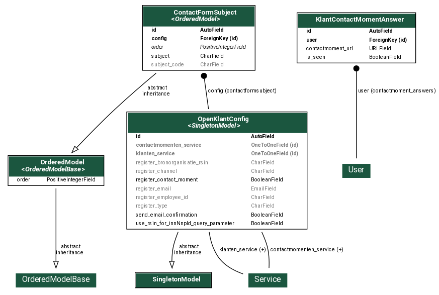 digraph model_graph {
  // Dotfile by Django-Extensions graph_models
  // Created: 2024-06-07 19:33
  // Cli Options: openklant

  fontname = "Roboto"
  fontsize = 8
  splines  = true
  rankdir = "TB"

  node [
    fontname = "Roboto"
    fontsize = 8
    shape = "plaintext"
  ]

  edge [
    fontname = "Roboto"
    fontsize = 8
  ]

  // Labels


  solo_models_SingletonModel [label=<
    <TABLE BGCOLOR="white" BORDER="1" CELLBORDER="0" CELLSPACING="0">
    <TR><TD COLSPAN="2" CELLPADDING="5" ALIGN="CENTER" BGCOLOR="#1b563f">
    <FONT FACE="Roboto" COLOR="white" POINT-SIZE="10"><B>
    SingletonModel
    </B></FONT></TD></TR>

    </TABLE>
    >]

  ordered_model_models_OrderedModel [label=<
    <TABLE BGCOLOR="white" BORDER="1" CELLBORDER="0" CELLSPACING="0">
    <TR><TD COLSPAN="2" CELLPADDING="5" ALIGN="CENTER" BGCOLOR="#1b563f">
    <FONT FACE="Roboto" COLOR="white" POINT-SIZE="10"><B>
    OrderedModel<BR/><<FONT FACE="Roboto"><I>OrderedModelBase</I></FONT>>
    </B></FONT></TD></TR>


    <TR><TD ALIGN="LEFT" BORDER="0">
    <FONT FACE="Roboto">order</FONT>
    </TD><TD ALIGN="LEFT">
    <FONT FACE="Roboto">PositiveIntegerField</FONT>
    </TD></TR>


    </TABLE>
    >]

  open_inwoner_openklant_models_OpenKlantConfig [label=<
    <TABLE BGCOLOR="white" BORDER="1" CELLBORDER="0" CELLSPACING="0">
    <TR><TD COLSPAN="2" CELLPADDING="5" ALIGN="CENTER" BGCOLOR="#1b563f">
    <FONT FACE="Roboto" COLOR="white" POINT-SIZE="10"><B>
    OpenKlantConfig<BR/><<FONT FACE="Roboto"><I>SingletonModel</I></FONT>>
    </B></FONT></TD></TR>


    <TR><TD ALIGN="LEFT" BORDER="0">
    <FONT FACE="Roboto"><B>id</B></FONT>
    </TD><TD ALIGN="LEFT">
    <FONT FACE="Roboto"><B>AutoField</B></FONT>
    </TD></TR>



    <TR><TD ALIGN="LEFT" BORDER="0">
    <FONT COLOR="#7B7B7B" FACE="Roboto"><B>contactmomenten_service</B></FONT>
    </TD><TD ALIGN="LEFT">
    <FONT COLOR="#7B7B7B" FACE="Roboto"><B>OneToOneField (id)</B></FONT>
    </TD></TR>



    <TR><TD ALIGN="LEFT" BORDER="0">
    <FONT COLOR="#7B7B7B" FACE="Roboto"><B>klanten_service</B></FONT>
    </TD><TD ALIGN="LEFT">
    <FONT COLOR="#7B7B7B" FACE="Roboto"><B>OneToOneField (id)</B></FONT>
    </TD></TR>



    <TR><TD ALIGN="LEFT" BORDER="0">
    <FONT COLOR="#7B7B7B" FACE="Roboto">register_bronorganisatie_rsin</FONT>
    </TD><TD ALIGN="LEFT">
    <FONT COLOR="#7B7B7B" FACE="Roboto">CharField</FONT>
    </TD></TR>



    <TR><TD ALIGN="LEFT" BORDER="0">
    <FONT COLOR="#7B7B7B" FACE="Roboto">register_channel</FONT>
    </TD><TD ALIGN="LEFT">
    <FONT COLOR="#7B7B7B" FACE="Roboto">CharField</FONT>
    </TD></TR>



    <TR><TD ALIGN="LEFT" BORDER="0">
    <FONT FACE="Roboto">register_contact_moment</FONT>
    </TD><TD ALIGN="LEFT">
    <FONT FACE="Roboto">BooleanField</FONT>
    </TD></TR>



    <TR><TD ALIGN="LEFT" BORDER="0">
    <FONT COLOR="#7B7B7B" FACE="Roboto">register_email</FONT>
    </TD><TD ALIGN="LEFT">
    <FONT COLOR="#7B7B7B" FACE="Roboto">EmailField</FONT>
    </TD></TR>



    <TR><TD ALIGN="LEFT" BORDER="0">
    <FONT COLOR="#7B7B7B" FACE="Roboto">register_employee_id</FONT>
    </TD><TD ALIGN="LEFT">
    <FONT COLOR="#7B7B7B" FACE="Roboto">CharField</FONT>
    </TD></TR>



    <TR><TD ALIGN="LEFT" BORDER="0">
    <FONT COLOR="#7B7B7B" FACE="Roboto">register_type</FONT>
    </TD><TD ALIGN="LEFT">
    <FONT COLOR="#7B7B7B" FACE="Roboto">CharField</FONT>
    </TD></TR>



    <TR><TD ALIGN="LEFT" BORDER="0">
    <FONT FACE="Roboto">send_email_confirmation</FONT>
    </TD><TD ALIGN="LEFT">
    <FONT FACE="Roboto">BooleanField</FONT>
    </TD></TR>



    <TR><TD ALIGN="LEFT" BORDER="0">
    <FONT FACE="Roboto">use_rsin_for_innNnpId_query_parameter</FONT>
    </TD><TD ALIGN="LEFT">
    <FONT FACE="Roboto">BooleanField</FONT>
    </TD></TR>


    </TABLE>
    >]

  open_inwoner_openklant_models_ContactFormSubject [label=<
    <TABLE BGCOLOR="white" BORDER="1" CELLBORDER="0" CELLSPACING="0">
    <TR><TD COLSPAN="2" CELLPADDING="5" ALIGN="CENTER" BGCOLOR="#1b563f">
    <FONT FACE="Roboto" COLOR="white" POINT-SIZE="10"><B>
    ContactFormSubject<BR/><<FONT FACE="Roboto"><I>OrderedModel</I></FONT>>
    </B></FONT></TD></TR>


    <TR><TD ALIGN="LEFT" BORDER="0">
    <FONT FACE="Roboto"><B>id</B></FONT>
    </TD><TD ALIGN="LEFT">
    <FONT FACE="Roboto"><B>AutoField</B></FONT>
    </TD></TR>



    <TR><TD ALIGN="LEFT" BORDER="0">
    <FONT FACE="Roboto"><B>config</B></FONT>
    </TD><TD ALIGN="LEFT">
    <FONT FACE="Roboto"><B>ForeignKey (id)</B></FONT>
    </TD></TR>



    <TR><TD ALIGN="LEFT" BORDER="0">
    <FONT FACE="Roboto"><I>order</I></FONT>
    </TD><TD ALIGN="LEFT">
    <FONT FACE="Roboto"><I>PositiveIntegerField</I></FONT>
    </TD></TR>



    <TR><TD ALIGN="LEFT" BORDER="0">
    <FONT FACE="Roboto">subject</FONT>
    </TD><TD ALIGN="LEFT">
    <FONT FACE="Roboto">CharField</FONT>
    </TD></TR>



    <TR><TD ALIGN="LEFT" BORDER="0">
    <FONT COLOR="#7B7B7B" FACE="Roboto">subject_code</FONT>
    </TD><TD ALIGN="LEFT">
    <FONT COLOR="#7B7B7B" FACE="Roboto">CharField</FONT>
    </TD></TR>


    </TABLE>
    >]

  open_inwoner_openklant_models_KlantContactMomentAnswer [label=<
    <TABLE BGCOLOR="white" BORDER="1" CELLBORDER="0" CELLSPACING="0">
    <TR><TD COLSPAN="2" CELLPADDING="5" ALIGN="CENTER" BGCOLOR="#1b563f">
    <FONT FACE="Roboto" COLOR="white" POINT-SIZE="10"><B>
    KlantContactMomentAnswer
    </B></FONT></TD></TR>


    <TR><TD ALIGN="LEFT" BORDER="0">
    <FONT FACE="Roboto"><B>id</B></FONT>
    </TD><TD ALIGN="LEFT">
    <FONT FACE="Roboto"><B>AutoField</B></FONT>
    </TD></TR>



    <TR><TD ALIGN="LEFT" BORDER="0">
    <FONT FACE="Roboto"><B>user</B></FONT>
    </TD><TD ALIGN="LEFT">
    <FONT FACE="Roboto"><B>ForeignKey (id)</B></FONT>
    </TD></TR>



    <TR><TD ALIGN="LEFT" BORDER="0">
    <FONT FACE="Roboto">contactmoment_url</FONT>
    </TD><TD ALIGN="LEFT">
    <FONT FACE="Roboto">URLField</FONT>
    </TD></TR>



    <TR><TD ALIGN="LEFT" BORDER="0">
    <FONT FACE="Roboto">is_seen</FONT>
    </TD><TD ALIGN="LEFT">
    <FONT FACE="Roboto">BooleanField</FONT>
    </TD></TR>


    </TABLE>
    >]




  // Relations
  ordered_model_models_OrderedModelBase [label=<
  <TABLE BGCOLOR="white" BORDER="0" CELLBORDER="0" CELLSPACING="0">
  <TR><TD COLSPAN="2" CELLPADDING="4" ALIGN="CENTER" BGCOLOR="#1b563f">
  <FONT FACE="Roboto" POINT-SIZE="12" COLOR="white">OrderedModelBase</FONT>
  </TD></TR>
  </TABLE>
  >]
  ordered_model_models_OrderedModel -> ordered_model_models_OrderedModelBase
  [label=" abstract\ninheritance"] [arrowhead=empty, arrowtail=none, dir=both];
  zgw_consumers_models_services_Service [label=<
  <TABLE BGCOLOR="white" BORDER="0" CELLBORDER="0" CELLSPACING="0">
  <TR><TD COLSPAN="2" CELLPADDING="4" ALIGN="CENTER" BGCOLOR="#1b563f">
  <FONT FACE="Roboto" POINT-SIZE="12" COLOR="white">Service</FONT>
  </TD></TR>
  </TABLE>
  >]
  open_inwoner_openklant_models_OpenKlantConfig -> zgw_consumers_models_services_Service
  [label=" klanten_service (+)"] [arrowhead=none, arrowtail=none, dir=both];
  zgw_consumers_models_services_Service [label=<
  <TABLE BGCOLOR="white" BORDER="0" CELLBORDER="0" CELLSPACING="0">
  <TR><TD COLSPAN="2" CELLPADDING="4" ALIGN="CENTER" BGCOLOR="#1b563f">
  <FONT FACE="Roboto" POINT-SIZE="12" COLOR="white">Service</FONT>
  </TD></TR>
  </TABLE>
  >]
  open_inwoner_openklant_models_OpenKlantConfig -> zgw_consumers_models_services_Service
  [label=" contactmomenten_service (+)"] [arrowhead=none, arrowtail=none, dir=both];

  open_inwoner_openklant_models_OpenKlantConfig -> solo_models_SingletonModel
  [label=" abstract\ninheritance"] [arrowhead=empty, arrowtail=none, dir=both];

  open_inwoner_openklant_models_ContactFormSubject -> open_inwoner_openklant_models_OpenKlantConfig
  [label=" config (contactformsubject)"] [arrowhead=none, arrowtail=dot, dir=both];

  open_inwoner_openklant_models_ContactFormSubject -> ordered_model_models_OrderedModel
  [label=" abstract\ninheritance"] [arrowhead=empty, arrowtail=none, dir=both];
  open_inwoner_accounts_models_User [label=<
  <TABLE BGCOLOR="white" BORDER="0" CELLBORDER="0" CELLSPACING="0">
  <TR><TD COLSPAN="2" CELLPADDING="4" ALIGN="CENTER" BGCOLOR="#1b563f">
  <FONT FACE="Roboto" POINT-SIZE="12" COLOR="white">User</FONT>
  </TD></TR>
  </TABLE>
  >]
  open_inwoner_openklant_models_KlantContactMomentAnswer -> open_inwoner_accounts_models_User
  [label=" user (contactmoment_answers)"] [arrowhead=none, arrowtail=dot, dir=both];


}