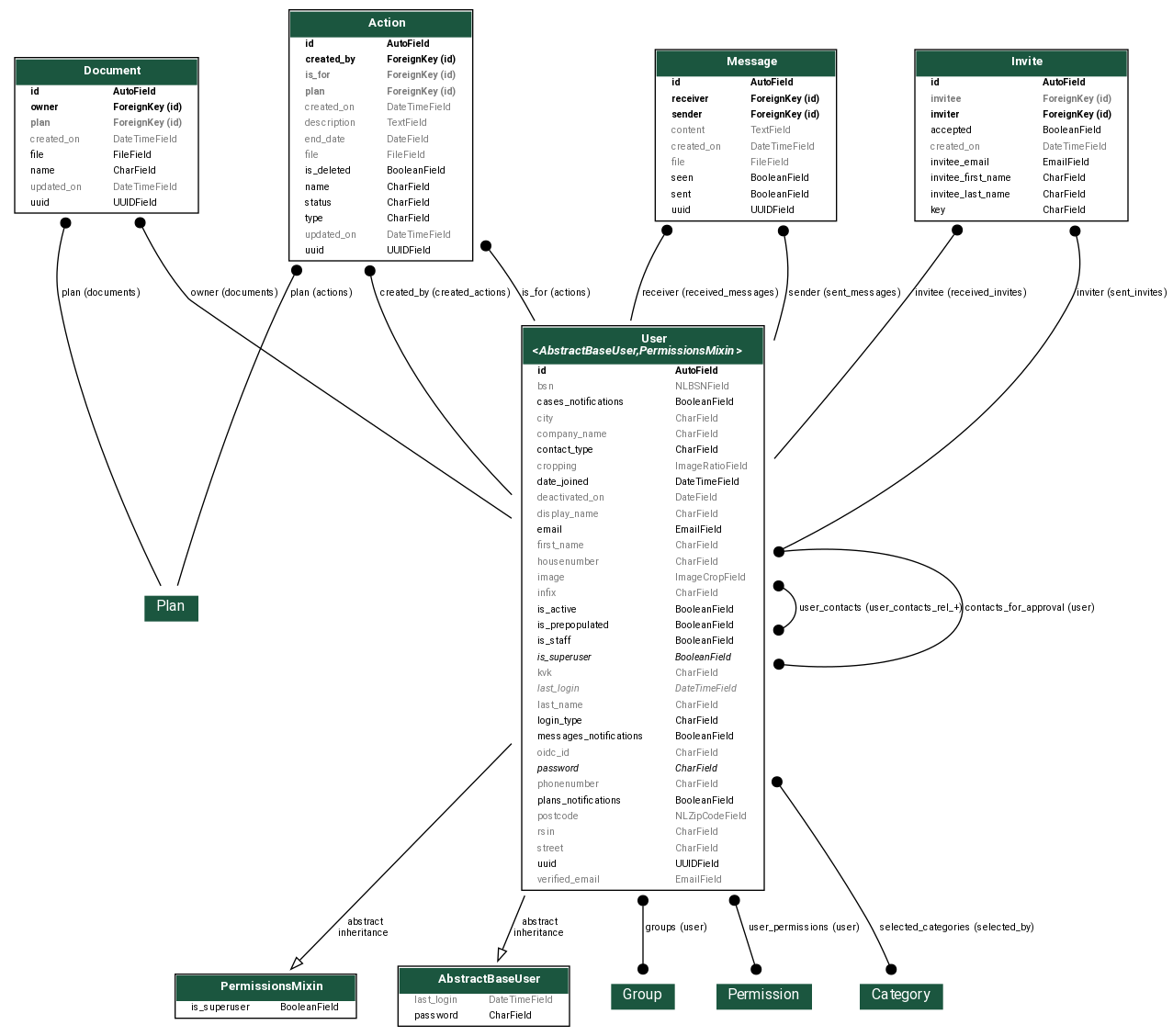 digraph model_graph {
  // Dotfile by Django-Extensions graph_models
  // Created: 2024-06-07 19:32
  // Cli Options: accounts

  fontname = "Roboto"
  fontsize = 8
  splines  = true
  rankdir = "TB"

  node [
    fontname = "Roboto"
    fontsize = 8
    shape = "plaintext"
  ]

  edge [
    fontname = "Roboto"
    fontsize = 8
  ]

  // Labels


  django_contrib_auth_models_PermissionsMixin [label=<
    <TABLE BGCOLOR="white" BORDER="1" CELLBORDER="0" CELLSPACING="0">
    <TR><TD COLSPAN="2" CELLPADDING="5" ALIGN="CENTER" BGCOLOR="#1b563f">
    <FONT FACE="Roboto" COLOR="white" POINT-SIZE="10"><B>
    PermissionsMixin
    </B></FONT></TD></TR>


    <TR><TD ALIGN="LEFT" BORDER="0">
    <FONT FACE="Roboto">is_superuser</FONT>
    </TD><TD ALIGN="LEFT">
    <FONT FACE="Roboto">BooleanField</FONT>
    </TD></TR>


    </TABLE>
    >]

  django_contrib_auth_base_user_AbstractBaseUser [label=<
    <TABLE BGCOLOR="white" BORDER="1" CELLBORDER="0" CELLSPACING="0">
    <TR><TD COLSPAN="2" CELLPADDING="5" ALIGN="CENTER" BGCOLOR="#1b563f">
    <FONT FACE="Roboto" COLOR="white" POINT-SIZE="10"><B>
    AbstractBaseUser
    </B></FONT></TD></TR>


    <TR><TD ALIGN="LEFT" BORDER="0">
    <FONT COLOR="#7B7B7B" FACE="Roboto">last_login</FONT>
    </TD><TD ALIGN="LEFT">
    <FONT COLOR="#7B7B7B" FACE="Roboto">DateTimeField</FONT>
    </TD></TR>



    <TR><TD ALIGN="LEFT" BORDER="0">
    <FONT FACE="Roboto">password</FONT>
    </TD><TD ALIGN="LEFT">
    <FONT FACE="Roboto">CharField</FONT>
    </TD></TR>


    </TABLE>
    >]

  open_inwoner_accounts_models_User [label=<
    <TABLE BGCOLOR="white" BORDER="1" CELLBORDER="0" CELLSPACING="0">
    <TR><TD COLSPAN="2" CELLPADDING="5" ALIGN="CENTER" BGCOLOR="#1b563f">
    <FONT FACE="Roboto" COLOR="white" POINT-SIZE="10"><B>
    User<BR/><<FONT FACE="Roboto"><I>AbstractBaseUser,PermissionsMixin</I></FONT>>
    </B></FONT></TD></TR>


    <TR><TD ALIGN="LEFT" BORDER="0">
    <FONT FACE="Roboto"><B>id</B></FONT>
    </TD><TD ALIGN="LEFT">
    <FONT FACE="Roboto"><B>AutoField</B></FONT>
    </TD></TR>



    <TR><TD ALIGN="LEFT" BORDER="0">
    <FONT COLOR="#7B7B7B" FACE="Roboto">bsn</FONT>
    </TD><TD ALIGN="LEFT">
    <FONT COLOR="#7B7B7B" FACE="Roboto">NLBSNField</FONT>
    </TD></TR>



    <TR><TD ALIGN="LEFT" BORDER="0">
    <FONT FACE="Roboto">cases_notifications</FONT>
    </TD><TD ALIGN="LEFT">
    <FONT FACE="Roboto">BooleanField</FONT>
    </TD></TR>



    <TR><TD ALIGN="LEFT" BORDER="0">
    <FONT COLOR="#7B7B7B" FACE="Roboto">city</FONT>
    </TD><TD ALIGN="LEFT">
    <FONT COLOR="#7B7B7B" FACE="Roboto">CharField</FONT>
    </TD></TR>



    <TR><TD ALIGN="LEFT" BORDER="0">
    <FONT COLOR="#7B7B7B" FACE="Roboto">company_name</FONT>
    </TD><TD ALIGN="LEFT">
    <FONT COLOR="#7B7B7B" FACE="Roboto">CharField</FONT>
    </TD></TR>



    <TR><TD ALIGN="LEFT" BORDER="0">
    <FONT FACE="Roboto">contact_type</FONT>
    </TD><TD ALIGN="LEFT">
    <FONT FACE="Roboto">CharField</FONT>
    </TD></TR>



    <TR><TD ALIGN="LEFT" BORDER="0">
    <FONT COLOR="#7B7B7B" FACE="Roboto">cropping</FONT>
    </TD><TD ALIGN="LEFT">
    <FONT COLOR="#7B7B7B" FACE="Roboto">ImageRatioField</FONT>
    </TD></TR>



    <TR><TD ALIGN="LEFT" BORDER="0">
    <FONT FACE="Roboto">date_joined</FONT>
    </TD><TD ALIGN="LEFT">
    <FONT FACE="Roboto">DateTimeField</FONT>
    </TD></TR>



    <TR><TD ALIGN="LEFT" BORDER="0">
    <FONT COLOR="#7B7B7B" FACE="Roboto">deactivated_on</FONT>
    </TD><TD ALIGN="LEFT">
    <FONT COLOR="#7B7B7B" FACE="Roboto">DateField</FONT>
    </TD></TR>



    <TR><TD ALIGN="LEFT" BORDER="0">
    <FONT COLOR="#7B7B7B" FACE="Roboto">display_name</FONT>
    </TD><TD ALIGN="LEFT">
    <FONT COLOR="#7B7B7B" FACE="Roboto">CharField</FONT>
    </TD></TR>



    <TR><TD ALIGN="LEFT" BORDER="0">
    <FONT FACE="Roboto">email</FONT>
    </TD><TD ALIGN="LEFT">
    <FONT FACE="Roboto">EmailField</FONT>
    </TD></TR>



    <TR><TD ALIGN="LEFT" BORDER="0">
    <FONT COLOR="#7B7B7B" FACE="Roboto">first_name</FONT>
    </TD><TD ALIGN="LEFT">
    <FONT COLOR="#7B7B7B" FACE="Roboto">CharField</FONT>
    </TD></TR>



    <TR><TD ALIGN="LEFT" BORDER="0">
    <FONT COLOR="#7B7B7B" FACE="Roboto">housenumber</FONT>
    </TD><TD ALIGN="LEFT">
    <FONT COLOR="#7B7B7B" FACE="Roboto">CharField</FONT>
    </TD></TR>



    <TR><TD ALIGN="LEFT" BORDER="0">
    <FONT COLOR="#7B7B7B" FACE="Roboto">image</FONT>
    </TD><TD ALIGN="LEFT">
    <FONT COLOR="#7B7B7B" FACE="Roboto">ImageCropField</FONT>
    </TD></TR>



    <TR><TD ALIGN="LEFT" BORDER="0">
    <FONT COLOR="#7B7B7B" FACE="Roboto">infix</FONT>
    </TD><TD ALIGN="LEFT">
    <FONT COLOR="#7B7B7B" FACE="Roboto">CharField</FONT>
    </TD></TR>



    <TR><TD ALIGN="LEFT" BORDER="0">
    <FONT FACE="Roboto">is_active</FONT>
    </TD><TD ALIGN="LEFT">
    <FONT FACE="Roboto">BooleanField</FONT>
    </TD></TR>



    <TR><TD ALIGN="LEFT" BORDER="0">
    <FONT FACE="Roboto">is_prepopulated</FONT>
    </TD><TD ALIGN="LEFT">
    <FONT FACE="Roboto">BooleanField</FONT>
    </TD></TR>



    <TR><TD ALIGN="LEFT" BORDER="0">
    <FONT FACE="Roboto">is_staff</FONT>
    </TD><TD ALIGN="LEFT">
    <FONT FACE="Roboto">BooleanField</FONT>
    </TD></TR>



    <TR><TD ALIGN="LEFT" BORDER="0">
    <FONT FACE="Roboto"><I>is_superuser</I></FONT>
    </TD><TD ALIGN="LEFT">
    <FONT FACE="Roboto"><I>BooleanField</I></FONT>
    </TD></TR>



    <TR><TD ALIGN="LEFT" BORDER="0">
    <FONT COLOR="#7B7B7B" FACE="Roboto">kvk</FONT>
    </TD><TD ALIGN="LEFT">
    <FONT COLOR="#7B7B7B" FACE="Roboto">CharField</FONT>
    </TD></TR>



    <TR><TD ALIGN="LEFT" BORDER="0">
    <FONT COLOR="#7B7B7B" FACE="Roboto"><I>last_login</I></FONT>
    </TD><TD ALIGN="LEFT">
    <FONT COLOR="#7B7B7B" FACE="Roboto"><I>DateTimeField</I></FONT>
    </TD></TR>



    <TR><TD ALIGN="LEFT" BORDER="0">
    <FONT COLOR="#7B7B7B" FACE="Roboto">last_name</FONT>
    </TD><TD ALIGN="LEFT">
    <FONT COLOR="#7B7B7B" FACE="Roboto">CharField</FONT>
    </TD></TR>



    <TR><TD ALIGN="LEFT" BORDER="0">
    <FONT FACE="Roboto">login_type</FONT>
    </TD><TD ALIGN="LEFT">
    <FONT FACE="Roboto">CharField</FONT>
    </TD></TR>



    <TR><TD ALIGN="LEFT" BORDER="0">
    <FONT FACE="Roboto">messages_notifications</FONT>
    </TD><TD ALIGN="LEFT">
    <FONT FACE="Roboto">BooleanField</FONT>
    </TD></TR>



    <TR><TD ALIGN="LEFT" BORDER="0">
    <FONT COLOR="#7B7B7B" FACE="Roboto">oidc_id</FONT>
    </TD><TD ALIGN="LEFT">
    <FONT COLOR="#7B7B7B" FACE="Roboto">CharField</FONT>
    </TD></TR>



    <TR><TD ALIGN="LEFT" BORDER="0">
    <FONT FACE="Roboto"><I>password</I></FONT>
    </TD><TD ALIGN="LEFT">
    <FONT FACE="Roboto"><I>CharField</I></FONT>
    </TD></TR>



    <TR><TD ALIGN="LEFT" BORDER="0">
    <FONT COLOR="#7B7B7B" FACE="Roboto">phonenumber</FONT>
    </TD><TD ALIGN="LEFT">
    <FONT COLOR="#7B7B7B" FACE="Roboto">CharField</FONT>
    </TD></TR>



    <TR><TD ALIGN="LEFT" BORDER="0">
    <FONT FACE="Roboto">plans_notifications</FONT>
    </TD><TD ALIGN="LEFT">
    <FONT FACE="Roboto">BooleanField</FONT>
    </TD></TR>



    <TR><TD ALIGN="LEFT" BORDER="0">
    <FONT COLOR="#7B7B7B" FACE="Roboto">postcode</FONT>
    </TD><TD ALIGN="LEFT">
    <FONT COLOR="#7B7B7B" FACE="Roboto">NLZipCodeField</FONT>
    </TD></TR>



    <TR><TD ALIGN="LEFT" BORDER="0">
    <FONT COLOR="#7B7B7B" FACE="Roboto">rsin</FONT>
    </TD><TD ALIGN="LEFT">
    <FONT COLOR="#7B7B7B" FACE="Roboto">CharField</FONT>
    </TD></TR>



    <TR><TD ALIGN="LEFT" BORDER="0">
    <FONT COLOR="#7B7B7B" FACE="Roboto">street</FONT>
    </TD><TD ALIGN="LEFT">
    <FONT COLOR="#7B7B7B" FACE="Roboto">CharField</FONT>
    </TD></TR>



    <TR><TD ALIGN="LEFT" BORDER="0">
    <FONT FACE="Roboto">uuid</FONT>
    </TD><TD ALIGN="LEFT">
    <FONT FACE="Roboto">UUIDField</FONT>
    </TD></TR>



    <TR><TD ALIGN="LEFT" BORDER="0">
    <FONT COLOR="#7B7B7B" FACE="Roboto">verified_email</FONT>
    </TD><TD ALIGN="LEFT">
    <FONT COLOR="#7B7B7B" FACE="Roboto">EmailField</FONT>
    </TD></TR>


    </TABLE>
    >]

  open_inwoner_accounts_models_Document [label=<
    <TABLE BGCOLOR="white" BORDER="1" CELLBORDER="0" CELLSPACING="0">
    <TR><TD COLSPAN="2" CELLPADDING="5" ALIGN="CENTER" BGCOLOR="#1b563f">
    <FONT FACE="Roboto" COLOR="white" POINT-SIZE="10"><B>
    Document
    </B></FONT></TD></TR>


    <TR><TD ALIGN="LEFT" BORDER="0">
    <FONT FACE="Roboto"><B>id</B></FONT>
    </TD><TD ALIGN="LEFT">
    <FONT FACE="Roboto"><B>AutoField</B></FONT>
    </TD></TR>



    <TR><TD ALIGN="LEFT" BORDER="0">
    <FONT FACE="Roboto"><B>owner</B></FONT>
    </TD><TD ALIGN="LEFT">
    <FONT FACE="Roboto"><B>ForeignKey (id)</B></FONT>
    </TD></TR>



    <TR><TD ALIGN="LEFT" BORDER="0">
    <FONT COLOR="#7B7B7B" FACE="Roboto"><B>plan</B></FONT>
    </TD><TD ALIGN="LEFT">
    <FONT COLOR="#7B7B7B" FACE="Roboto"><B>ForeignKey (id)</B></FONT>
    </TD></TR>



    <TR><TD ALIGN="LEFT" BORDER="0">
    <FONT COLOR="#7B7B7B" FACE="Roboto">created_on</FONT>
    </TD><TD ALIGN="LEFT">
    <FONT COLOR="#7B7B7B" FACE="Roboto">DateTimeField</FONT>
    </TD></TR>



    <TR><TD ALIGN="LEFT" BORDER="0">
    <FONT FACE="Roboto">file</FONT>
    </TD><TD ALIGN="LEFT">
    <FONT FACE="Roboto">FileField</FONT>
    </TD></TR>



    <TR><TD ALIGN="LEFT" BORDER="0">
    <FONT FACE="Roboto">name</FONT>
    </TD><TD ALIGN="LEFT">
    <FONT FACE="Roboto">CharField</FONT>
    </TD></TR>



    <TR><TD ALIGN="LEFT" BORDER="0">
    <FONT COLOR="#7B7B7B" FACE="Roboto">updated_on</FONT>
    </TD><TD ALIGN="LEFT">
    <FONT COLOR="#7B7B7B" FACE="Roboto">DateTimeField</FONT>
    </TD></TR>



    <TR><TD ALIGN="LEFT" BORDER="0">
    <FONT FACE="Roboto">uuid</FONT>
    </TD><TD ALIGN="LEFT">
    <FONT FACE="Roboto">UUIDField</FONT>
    </TD></TR>


    </TABLE>
    >]

  open_inwoner_accounts_models_Action [label=<
    <TABLE BGCOLOR="white" BORDER="1" CELLBORDER="0" CELLSPACING="0">
    <TR><TD COLSPAN="2" CELLPADDING="5" ALIGN="CENTER" BGCOLOR="#1b563f">
    <FONT FACE="Roboto" COLOR="white" POINT-SIZE="10"><B>
    Action
    </B></FONT></TD></TR>


    <TR><TD ALIGN="LEFT" BORDER="0">
    <FONT FACE="Roboto"><B>id</B></FONT>
    </TD><TD ALIGN="LEFT">
    <FONT FACE="Roboto"><B>AutoField</B></FONT>
    </TD></TR>



    <TR><TD ALIGN="LEFT" BORDER="0">
    <FONT FACE="Roboto"><B>created_by</B></FONT>
    </TD><TD ALIGN="LEFT">
    <FONT FACE="Roboto"><B>ForeignKey (id)</B></FONT>
    </TD></TR>



    <TR><TD ALIGN="LEFT" BORDER="0">
    <FONT COLOR="#7B7B7B" FACE="Roboto"><B>is_for</B></FONT>
    </TD><TD ALIGN="LEFT">
    <FONT COLOR="#7B7B7B" FACE="Roboto"><B>ForeignKey (id)</B></FONT>
    </TD></TR>



    <TR><TD ALIGN="LEFT" BORDER="0">
    <FONT COLOR="#7B7B7B" FACE="Roboto"><B>plan</B></FONT>
    </TD><TD ALIGN="LEFT">
    <FONT COLOR="#7B7B7B" FACE="Roboto"><B>ForeignKey (id)</B></FONT>
    </TD></TR>



    <TR><TD ALIGN="LEFT" BORDER="0">
    <FONT COLOR="#7B7B7B" FACE="Roboto">created_on</FONT>
    </TD><TD ALIGN="LEFT">
    <FONT COLOR="#7B7B7B" FACE="Roboto">DateTimeField</FONT>
    </TD></TR>



    <TR><TD ALIGN="LEFT" BORDER="0">
    <FONT COLOR="#7B7B7B" FACE="Roboto">description</FONT>
    </TD><TD ALIGN="LEFT">
    <FONT COLOR="#7B7B7B" FACE="Roboto">TextField</FONT>
    </TD></TR>



    <TR><TD ALIGN="LEFT" BORDER="0">
    <FONT COLOR="#7B7B7B" FACE="Roboto">end_date</FONT>
    </TD><TD ALIGN="LEFT">
    <FONT COLOR="#7B7B7B" FACE="Roboto">DateField</FONT>
    </TD></TR>



    <TR><TD ALIGN="LEFT" BORDER="0">
    <FONT COLOR="#7B7B7B" FACE="Roboto">file</FONT>
    </TD><TD ALIGN="LEFT">
    <FONT COLOR="#7B7B7B" FACE="Roboto">FileField</FONT>
    </TD></TR>



    <TR><TD ALIGN="LEFT" BORDER="0">
    <FONT FACE="Roboto">is_deleted</FONT>
    </TD><TD ALIGN="LEFT">
    <FONT FACE="Roboto">BooleanField</FONT>
    </TD></TR>



    <TR><TD ALIGN="LEFT" BORDER="0">
    <FONT FACE="Roboto">name</FONT>
    </TD><TD ALIGN="LEFT">
    <FONT FACE="Roboto">CharField</FONT>
    </TD></TR>



    <TR><TD ALIGN="LEFT" BORDER="0">
    <FONT FACE="Roboto">status</FONT>
    </TD><TD ALIGN="LEFT">
    <FONT FACE="Roboto">CharField</FONT>
    </TD></TR>



    <TR><TD ALIGN="LEFT" BORDER="0">
    <FONT FACE="Roboto">type</FONT>
    </TD><TD ALIGN="LEFT">
    <FONT FACE="Roboto">CharField</FONT>
    </TD></TR>



    <TR><TD ALIGN="LEFT" BORDER="0">
    <FONT COLOR="#7B7B7B" FACE="Roboto">updated_on</FONT>
    </TD><TD ALIGN="LEFT">
    <FONT COLOR="#7B7B7B" FACE="Roboto">DateTimeField</FONT>
    </TD></TR>



    <TR><TD ALIGN="LEFT" BORDER="0">
    <FONT FACE="Roboto">uuid</FONT>
    </TD><TD ALIGN="LEFT">
    <FONT FACE="Roboto">UUIDField</FONT>
    </TD></TR>


    </TABLE>
    >]

  open_inwoner_accounts_models_Message [label=<
    <TABLE BGCOLOR="white" BORDER="1" CELLBORDER="0" CELLSPACING="0">
    <TR><TD COLSPAN="2" CELLPADDING="5" ALIGN="CENTER" BGCOLOR="#1b563f">
    <FONT FACE="Roboto" COLOR="white" POINT-SIZE="10"><B>
    Message
    </B></FONT></TD></TR>


    <TR><TD ALIGN="LEFT" BORDER="0">
    <FONT FACE="Roboto"><B>id</B></FONT>
    </TD><TD ALIGN="LEFT">
    <FONT FACE="Roboto"><B>AutoField</B></FONT>
    </TD></TR>



    <TR><TD ALIGN="LEFT" BORDER="0">
    <FONT FACE="Roboto"><B>receiver</B></FONT>
    </TD><TD ALIGN="LEFT">
    <FONT FACE="Roboto"><B>ForeignKey (id)</B></FONT>
    </TD></TR>



    <TR><TD ALIGN="LEFT" BORDER="0">
    <FONT FACE="Roboto"><B>sender</B></FONT>
    </TD><TD ALIGN="LEFT">
    <FONT FACE="Roboto"><B>ForeignKey (id)</B></FONT>
    </TD></TR>



    <TR><TD ALIGN="LEFT" BORDER="0">
    <FONT COLOR="#7B7B7B" FACE="Roboto">content</FONT>
    </TD><TD ALIGN="LEFT">
    <FONT COLOR="#7B7B7B" FACE="Roboto">TextField</FONT>
    </TD></TR>



    <TR><TD ALIGN="LEFT" BORDER="0">
    <FONT COLOR="#7B7B7B" FACE="Roboto">created_on</FONT>
    </TD><TD ALIGN="LEFT">
    <FONT COLOR="#7B7B7B" FACE="Roboto">DateTimeField</FONT>
    </TD></TR>



    <TR><TD ALIGN="LEFT" BORDER="0">
    <FONT COLOR="#7B7B7B" FACE="Roboto">file</FONT>
    </TD><TD ALIGN="LEFT">
    <FONT COLOR="#7B7B7B" FACE="Roboto">FileField</FONT>
    </TD></TR>



    <TR><TD ALIGN="LEFT" BORDER="0">
    <FONT FACE="Roboto">seen</FONT>
    </TD><TD ALIGN="LEFT">
    <FONT FACE="Roboto">BooleanField</FONT>
    </TD></TR>



    <TR><TD ALIGN="LEFT" BORDER="0">
    <FONT FACE="Roboto">sent</FONT>
    </TD><TD ALIGN="LEFT">
    <FONT FACE="Roboto">BooleanField</FONT>
    </TD></TR>



    <TR><TD ALIGN="LEFT" BORDER="0">
    <FONT FACE="Roboto">uuid</FONT>
    </TD><TD ALIGN="LEFT">
    <FONT FACE="Roboto">UUIDField</FONT>
    </TD></TR>


    </TABLE>
    >]

  open_inwoner_accounts_models_Invite [label=<
    <TABLE BGCOLOR="white" BORDER="1" CELLBORDER="0" CELLSPACING="0">
    <TR><TD COLSPAN="2" CELLPADDING="5" ALIGN="CENTER" BGCOLOR="#1b563f">
    <FONT FACE="Roboto" COLOR="white" POINT-SIZE="10"><B>
    Invite
    </B></FONT></TD></TR>


    <TR><TD ALIGN="LEFT" BORDER="0">
    <FONT FACE="Roboto"><B>id</B></FONT>
    </TD><TD ALIGN="LEFT">
    <FONT FACE="Roboto"><B>AutoField</B></FONT>
    </TD></TR>



    <TR><TD ALIGN="LEFT" BORDER="0">
    <FONT COLOR="#7B7B7B" FACE="Roboto"><B>invitee</B></FONT>
    </TD><TD ALIGN="LEFT">
    <FONT COLOR="#7B7B7B" FACE="Roboto"><B>ForeignKey (id)</B></FONT>
    </TD></TR>



    <TR><TD ALIGN="LEFT" BORDER="0">
    <FONT FACE="Roboto"><B>inviter</B></FONT>
    </TD><TD ALIGN="LEFT">
    <FONT FACE="Roboto"><B>ForeignKey (id)</B></FONT>
    </TD></TR>



    <TR><TD ALIGN="LEFT" BORDER="0">
    <FONT FACE="Roboto">accepted</FONT>
    </TD><TD ALIGN="LEFT">
    <FONT FACE="Roboto">BooleanField</FONT>
    </TD></TR>



    <TR><TD ALIGN="LEFT" BORDER="0">
    <FONT COLOR="#7B7B7B" FACE="Roboto">created_on</FONT>
    </TD><TD ALIGN="LEFT">
    <FONT COLOR="#7B7B7B" FACE="Roboto">DateTimeField</FONT>
    </TD></TR>



    <TR><TD ALIGN="LEFT" BORDER="0">
    <FONT FACE="Roboto">invitee_email</FONT>
    </TD><TD ALIGN="LEFT">
    <FONT FACE="Roboto">EmailField</FONT>
    </TD></TR>



    <TR><TD ALIGN="LEFT" BORDER="0">
    <FONT FACE="Roboto">invitee_first_name</FONT>
    </TD><TD ALIGN="LEFT">
    <FONT FACE="Roboto">CharField</FONT>
    </TD></TR>



    <TR><TD ALIGN="LEFT" BORDER="0">
    <FONT FACE="Roboto">invitee_last_name</FONT>
    </TD><TD ALIGN="LEFT">
    <FONT FACE="Roboto">CharField</FONT>
    </TD></TR>



    <TR><TD ALIGN="LEFT" BORDER="0">
    <FONT FACE="Roboto">key</FONT>
    </TD><TD ALIGN="LEFT">
    <FONT FACE="Roboto">CharField</FONT>
    </TD></TR>


    </TABLE>
    >]




  // Relations
  django_contrib_auth_models_Group [label=<
  <TABLE BGCOLOR="white" BORDER="0" CELLBORDER="0" CELLSPACING="0">
  <TR><TD COLSPAN="2" CELLPADDING="4" ALIGN="CENTER" BGCOLOR="#1b563f">
  <FONT FACE="Roboto" POINT-SIZE="12" COLOR="white">Group</FONT>
  </TD></TR>
  </TABLE>
  >]
  open_inwoner_accounts_models_User -> django_contrib_auth_models_Group
  [label=" groups (user)"] [arrowhead=dot arrowtail=dot, dir=both];
  django_contrib_auth_models_Permission [label=<
  <TABLE BGCOLOR="white" BORDER="0" CELLBORDER="0" CELLSPACING="0">
  <TR><TD COLSPAN="2" CELLPADDING="4" ALIGN="CENTER" BGCOLOR="#1b563f">
  <FONT FACE="Roboto" POINT-SIZE="12" COLOR="white">Permission</FONT>
  </TD></TR>
  </TABLE>
  >]
  open_inwoner_accounts_models_User -> django_contrib_auth_models_Permission
  [label=" user_permissions (user)"] [arrowhead=dot arrowtail=dot, dir=both];
  open_inwoner_pdc_models_category_Category [label=<
  <TABLE BGCOLOR="white" BORDER="0" CELLBORDER="0" CELLSPACING="0">
  <TR><TD COLSPAN="2" CELLPADDING="4" ALIGN="CENTER" BGCOLOR="#1b563f">
  <FONT FACE="Roboto" POINT-SIZE="12" COLOR="white">Category</FONT>
  </TD></TR>
  </TABLE>
  >]
  open_inwoner_accounts_models_User -> open_inwoner_pdc_models_category_Category
  [label=" selected_categories (selected_by)"] [arrowhead=dot arrowtail=dot, dir=both];

  open_inwoner_accounts_models_User -> open_inwoner_accounts_models_User
  [label=" user_contacts (user_contacts_rel_+)"] [arrowhead=dot arrowtail=dot, dir=both];

  open_inwoner_accounts_models_User -> open_inwoner_accounts_models_User
  [label=" contacts_for_approval (user)"] [arrowhead=dot arrowtail=dot, dir=both];

  open_inwoner_accounts_models_User -> django_contrib_auth_base_user_AbstractBaseUser
  [label=" abstract\ninheritance"] [arrowhead=empty, arrowtail=none, dir=both];

  open_inwoner_accounts_models_User -> django_contrib_auth_models_PermissionsMixin
  [label=" abstract\ninheritance"] [arrowhead=empty, arrowtail=none, dir=both];

  open_inwoner_accounts_models_Document -> open_inwoner_accounts_models_User
  [label=" owner (documents)"] [arrowhead=none, arrowtail=dot, dir=both];
  open_inwoner_plans_models_Plan [label=<
  <TABLE BGCOLOR="white" BORDER="0" CELLBORDER="0" CELLSPACING="0">
  <TR><TD COLSPAN="2" CELLPADDING="4" ALIGN="CENTER" BGCOLOR="#1b563f">
  <FONT FACE="Roboto" POINT-SIZE="12" COLOR="white">Plan</FONT>
  </TD></TR>
  </TABLE>
  >]
  open_inwoner_accounts_models_Document -> open_inwoner_plans_models_Plan
  [label=" plan (documents)"] [arrowhead=none, arrowtail=dot, dir=both];

  open_inwoner_accounts_models_Action -> open_inwoner_accounts_models_User
  [label=" is_for (actions)"] [arrowhead=none, arrowtail=dot, dir=both];

  open_inwoner_accounts_models_Action -> open_inwoner_accounts_models_User
  [label=" created_by (created_actions)"] [arrowhead=none, arrowtail=dot, dir=both];
  open_inwoner_plans_models_Plan [label=<
  <TABLE BGCOLOR="white" BORDER="0" CELLBORDER="0" CELLSPACING="0">
  <TR><TD COLSPAN="2" CELLPADDING="4" ALIGN="CENTER" BGCOLOR="#1b563f">
  <FONT FACE="Roboto" POINT-SIZE="12" COLOR="white">Plan</FONT>
  </TD></TR>
  </TABLE>
  >]
  open_inwoner_accounts_models_Action -> open_inwoner_plans_models_Plan
  [label=" plan (actions)"] [arrowhead=none, arrowtail=dot, dir=both];

  open_inwoner_accounts_models_Message -> open_inwoner_accounts_models_User
  [label=" sender (sent_messages)"] [arrowhead=none, arrowtail=dot, dir=both];

  open_inwoner_accounts_models_Message -> open_inwoner_accounts_models_User
  [label=" receiver (received_messages)"] [arrowhead=none, arrowtail=dot, dir=both];

  open_inwoner_accounts_models_Invite -> open_inwoner_accounts_models_User
  [label=" inviter (sent_invites)"] [arrowhead=none, arrowtail=dot, dir=both];

  open_inwoner_accounts_models_Invite -> open_inwoner_accounts_models_User
  [label=" invitee (received_invites)"] [arrowhead=none, arrowtail=dot, dir=both];


}