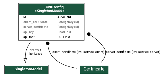 digraph model_graph {
  // Dotfile by Django-Extensions graph_models
  // Created: 2024-06-07 19:33
  // Cli Options: kvk

  fontname = "Roboto"
  fontsize = 8
  splines  = true
  rankdir = "TB"

  node [
    fontname = "Roboto"
    fontsize = 8
    shape = "plaintext"
  ]

  edge [
    fontname = "Roboto"
    fontsize = 8
  ]

  // Labels


  solo_models_SingletonModel [label=<
    <TABLE BGCOLOR="white" BORDER="1" CELLBORDER="0" CELLSPACING="0">
    <TR><TD COLSPAN="2" CELLPADDING="5" ALIGN="CENTER" BGCOLOR="#1b563f">
    <FONT FACE="Roboto" COLOR="white" POINT-SIZE="10"><B>
    SingletonModel
    </B></FONT></TD></TR>

    </TABLE>
    >]

  open_inwoner_kvk_models_KvKConfig [label=<
    <TABLE BGCOLOR="white" BORDER="1" CELLBORDER="0" CELLSPACING="0">
    <TR><TD COLSPAN="2" CELLPADDING="5" ALIGN="CENTER" BGCOLOR="#1b563f">
    <FONT FACE="Roboto" COLOR="white" POINT-SIZE="10"><B>
    KvKConfig<BR/><<FONT FACE="Roboto"><I>SingletonModel</I></FONT>>
    </B></FONT></TD></TR>


    <TR><TD ALIGN="LEFT" BORDER="0">
    <FONT FACE="Roboto"><B>id</B></FONT>
    </TD><TD ALIGN="LEFT">
    <FONT FACE="Roboto"><B>AutoField</B></FONT>
    </TD></TR>



    <TR><TD ALIGN="LEFT" BORDER="0">
    <FONT COLOR="#7B7B7B" FACE="Roboto"><B>client_certificate</B></FONT>
    </TD><TD ALIGN="LEFT">
    <FONT COLOR="#7B7B7B" FACE="Roboto"><B>ForeignKey (id)</B></FONT>
    </TD></TR>



    <TR><TD ALIGN="LEFT" BORDER="0">
    <FONT COLOR="#7B7B7B" FACE="Roboto"><B>server_certificate</B></FONT>
    </TD><TD ALIGN="LEFT">
    <FONT COLOR="#7B7B7B" FACE="Roboto"><B>ForeignKey (id)</B></FONT>
    </TD></TR>



    <TR><TD ALIGN="LEFT" BORDER="0">
    <FONT COLOR="#7B7B7B" FACE="Roboto">api_key</FONT>
    </TD><TD ALIGN="LEFT">
    <FONT COLOR="#7B7B7B" FACE="Roboto">CharField</FONT>
    </TD></TR>



    <TR><TD ALIGN="LEFT" BORDER="0">
    <FONT FACE="Roboto">api_root</FONT>
    </TD><TD ALIGN="LEFT">
    <FONT FACE="Roboto">URLField</FONT>
    </TD></TR>


    </TABLE>
    >]




  // Relations
  simple_certmanager_models_Certificate [label=<
  <TABLE BGCOLOR="white" BORDER="0" CELLBORDER="0" CELLSPACING="0">
  <TR><TD COLSPAN="2" CELLPADDING="4" ALIGN="CENTER" BGCOLOR="#1b563f">
  <FONT FACE="Roboto" POINT-SIZE="12" COLOR="white">Certificate</FONT>
  </TD></TR>
  </TABLE>
  >]
  open_inwoner_kvk_models_KvKConfig -> simple_certmanager_models_Certificate
  [label=" client_certificate (kvk_service_client)"] [arrowhead=none, arrowtail=dot, dir=both];
  simple_certmanager_models_Certificate [label=<
  <TABLE BGCOLOR="white" BORDER="0" CELLBORDER="0" CELLSPACING="0">
  <TR><TD COLSPAN="2" CELLPADDING="4" ALIGN="CENTER" BGCOLOR="#1b563f">
  <FONT FACE="Roboto" POINT-SIZE="12" COLOR="white">Certificate</FONT>
  </TD></TR>
  </TABLE>
  >]
  open_inwoner_kvk_models_KvKConfig -> simple_certmanager_models_Certificate
  [label=" server_certificate (kvk_service_server)"] [arrowhead=none, arrowtail=dot, dir=both];

  open_inwoner_kvk_models_KvKConfig -> solo_models_SingletonModel
  [label=" abstract\ninheritance"] [arrowhead=empty, arrowtail=none, dir=both];


}